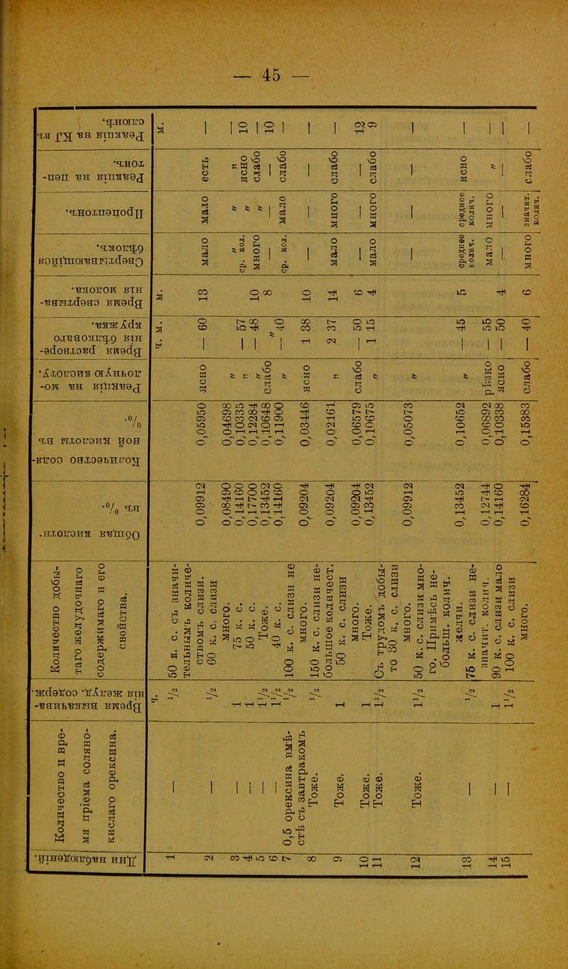 'фНОПГЭ га вн втяізэ^ а | 12 12 1 1 1 205 Г- 1 1 1 1 •«ивох -НЭП ТЗН ВІПЯВЭД есть ясно слабо слабо слабо слабо ясно слабо '<І,НОХПЭПОСІЦ мало и и мало много много среднее колнч. МНОГО значит. КОЛИЧ. *я,яоігях) ВОИТПТОПЗЯГчХЙЭЯГЗ мало п ср. код. много ср. кол. мало мало среднее колич. мало много •внокок втн -■вянхоТэяо віѵѳсІд • СО ООО О СО 1С СО 25 »—і т-і —і т—1 •■вяж.&ая олзяояігял) вш -ѳсІояхоігсГ виэйд О 00 О ОО С- О Ю іЛ ІО о о 3 СО Ю -а* СОСОЮ-Н Ю Ю » 1 1 1 і * 64 И 1 1 1 1 •^хотгоиз ОТ^НЬОІГ -ОН 'ВН КІПЯТЗЭ^ 2 Ч м ч ^ 2 « .0/ /0 <ъя НХОІГОИЯ ион о -втгоо ояхээьигоэд; 0,05950 0,04698 0,10335 0,12284 0,10648 0,11900 0,03446 0,02161 0,06579 0,10675 0,05073 0,10652 0,06892 0,10338 0,15383 .нхоігоия ввпідо 0,09912 0,08490 0,14160 0,17700 0,13452 0,14160 0,09204 0,09204 0,09204 0,13452 0,09912 0,13452 0,12744 0,14160 0,16284 і I а ю о « о п в о о в< 8 ч о ад о С. ев — о >> ч ф Я о ев О '— Ф О и ев Он со ч о о св я — о о о о ЖСІЭІіОО йАігэж ВІН вяиызяня виэйд со а. я И о я н о со в* Н Ч О « о и 03 ч о о ев ф а « св Я Б) о &5 Ф Рн О О и ев Ч со Я Й •игаѳНсиіго/вн ин^ 3 © ее а я ч га О а О Л Я И га га Я Я ч о О ю 2 Ы 6 § а . 3 Й * я я л но ф о о о ^ о • • й 3 ю о о со М Я со я Ч о ф Н Я о Я ѵ со а я ч а о ю о М Ф ѵ о . а * Я О ч ю о ю о © о Й я о ян Я со ѵо а О <=; Ч о о • а о и о ф . М V |§ %* Я І-н о. 9 И 8 . о о ѵо и ф И Я га Я ч о св Я я ч о «л ее о а а о о О г-Н СП <м оі (Я •ННгІН Я о а св ., Н Ф Яда ° ев 3 со ^ >Я я ев Я а О со >я о ф И о ф ф о о сНН ф о о СОгЦіЛ СО Ь 00 О! О —і СМ со