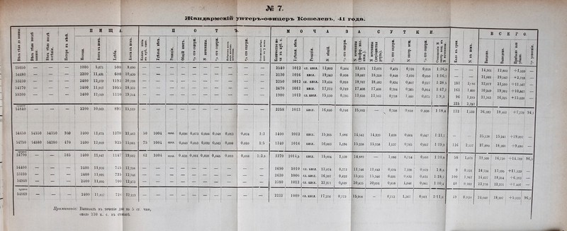 Жандармскій унтеръ-ОФицеръ Копіелеві., -41 года. — X X « в ес Я я <в е- О Я ■I н - е 1 <= 5 СО X *=: 0 е « 1 =■ 8? со = Потеря въ вѣсѣ. п И Щ А п 0 т * . ' М 0 ч А 3 А С У т К и за я & ев в Ф Ч . Я Ев N въ немъ. В С Е Г 0. X Ф а ев я аз 3 «в I 5 о те г ■< Я ѢО <в ч X ев г а> М ев со я р- о те *< н » о “ ;І сс в ё <0 еѳ м *с ч •=с ч *ёг а я ев И О те я «я ѵ© О « см ф ф о © ф о о а и а со ф в* ф за Й Й см ф ф о ф 04 ф о о Избытокъ азота надъ азотомъ мочевины. м см •еС Ф © Ф Он Ф о о' н « з а 2 о к я .22 У* 3 * а “ 2 м 2 % О л 3 “ О X© со ►» м Я $ ев Я « 4 О ЕЯ ьз ^ ев © а ш ■в 3 ч ‘Ег я я ф Ом яя ■& V© ф 25 к Он ф «=І 8 о Км ф N мочевины (фосфор, мол. 1 ЕИСЛ.). N мочевины (двуіодистая ртуть). И см ф © © Ф С-> Ф О о в ф оа э- і © я аз 25 « 1 см I ф ф © ф См ф о 1 ° е° •іи 0 ® С> 1 ё-5 в| 1 О аз $5 © т ф ч ф оэ СО © И ф ■=с ф в а Я “3 © Ч 2 © ѵэ ч Я 2 .2 т ф ф а © 55050 — — — 100 0 5,671 500і 8.690 — — — — — — — I _ 2540 1012 СЛ. КИСЛ. 12,802 0,504 12,071 12,071 0,475 і 0,731 0,028 1 1:16,5 14,361 1 12.802 + 1,55 9 — 54480 — — — 2200 11,431 600 10,430 — — — — — — ■— ■ — — 2130 1016 кисл. 19,143 0,898 18,067 18,318 0,848 1,076 0,050 1:16,7 — — 21,861 | 19,143 + 2,7181 — 55230 — — — 2 4 0 0 1 2,279 1193] 20,798 — — — — — — — — — 2250 1012 СЛ. кисл. 19,424 0,818 18,767 18,482 0,834 | 0,607 0,027 1:28.5 181 2/ 86 33,077 21,510 + 11.567 — 54170 — — — 2400 11,917 105а 18,332 — - “ — — — — — — 2470 1012 кисл. 17,773 0,719 17,408 17 408 0,704 0,365 0,014 1:47,7 161 1.609 30,249 19.382 + 10,867 — 55300 — — — 2400 12,019 1110 19,314 ~ — — — — — — —_ 1900 1012 СЛ. висл. 15,110 0,795 13,650 13,503 0,718 1.460 ' 0,075 1:9,3 96 1,215 31,363 16,325 + 15,038 — 1 225 2,757 1 54840 2200 10.663 891 15,519 ~  2258 1013 кисл. 16,850 0,746 15,992 0,708 ч ’ 0,858 0,038 1:18,4 132 1,533 26,182 ■ 18,403 +7,771 94,1 54650 54550 54350 300 2 4 00 11,675 1370 23,463 50 1004 щел. 0,036 0,072 0,024 0,048 0,012 0,024 1:3 1400 1013 кисл. 15,205 1,086 14,541 14,329 1,038 0,664 0,047 1:21,7 35,138 1 15,241 + 19,897 54750 54580 54280 470 2400 12,019 925 15,861 75 1004 щел. 0,040 0,053 0,032 0,042 0,008 0,010 1:5 1340 1016 кисл. 16,003 1,194 1 15,238 15 158 ’ ; 1,137 0,765 0,057 1 1 1:19,9 116 | 2.157 27,880 18,260 1 +9,680 — 5*4700 — 385 2 4 0 0 11,847 1147 19,662 62 1004 щел. 0,038 0,061 0,028 0,045 0,010 0,оіб 1:3,8 1370 1014,5 кисл. 15,604 1,139 14,889 | _ 1,086 0,714 і ‘ 0,051 I 1:20,8 58 I 1,078 31,509 | 16,720 Ы 4,789 1 96,5| 54400 — — 2400 11,926 745 12,798 — — — — : — — — 1690 1010 СЛ. кисл. 13,074 0,773 11,746 11,643 1 0,695 I 1,328 [ 0,078 1:8,8 9 0.121 24.724 13,195 +•11,529 5э230 — — — 2400 11,691 735 12,746 — — — — — — 2630 1006 сл. кисл. 16,387 0,623 15,555 15,346 і 0,591 0,832 0,031 1:18,7 100 | 1,967 24,637 18,354 +6,283! 54940 ' 2400 11,605 700 12,173 - — — — — — — 2380 ^ 1012 СЛ. кисл. 22,371 0,939 ( 20,425 20,091 | 0,858 1,946 | 0,081 | 1:10,4 40 | 0,702 23,778 22,371 1 + 1.407 1 Среднее 54869 — 1 — 1 1 2400 | 11.817 I 1 ‘ 726 12.223 — « — — — — 2233 1009 сл. кисл. 17,276 0,773 15,908 - 0,712 1,367 0,061 1:11,6 49 1 0,930 24,040 18,207 +5,833 96,і| Примѣчаніе: Выпиналъ въ теченіе дня по 5 ст. чаю, около 230 к. с. въ ста