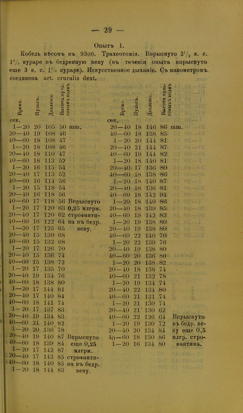 Опытъ 1. Кобель вѣсомъ въ 9300. Трахеотомія. Впрыснуто 21/2 к* с. 1°/о кураре въ бедренную вену (въ теченіи опыта впрыснуто еще 3 к. с. 1 °/0 кураре). Искусственное дыханіе. Съ манометромъ. соединена аіѣ. сгигаііз бехС 2 Я Ё? О * м?. пуль- золнъ — 35 3 о> О А =3 СО о * и -С 5 а І о О •О а о 23 * ё 2 з га га ев ЬС га 8 га 1—і ев и: ^5 о ЭД о сек. • сек. 2 * -1 ІѴІ » 1 1-20 20 105 50 ішп. 20—40 18 146 86 пш. 20—40 19 108 46 40-60 18 138 85 40—60 18 108 47 1-20 20 144 81 1—20 18 108 46 20—40 21 144 87 20—40 18 110 47 40-60 19 144 82 40—60 18 113 52 1—20 18 140 81 1-20 16 115 54 20-40 17 136 80 20—40 17 113 52 40—60 18 138 86 40—60 16 114 56 1-20 18 140 87 1-20 15 118 54 20—40 18 136 81 20—40 16 118 56 40-60 18 142 94 40—60 17 118 56 Впрыснуто 1—20 18 140 86 1—20 17 120 63 0,25 млгрм. 20—40 18 139 85 20—40 17 120 62 строФантп- 40- 60 19 142 82 40—60 16 122 64 на въ бедр. 1—20 19 138 80 1—20 17 125 65 вену. 20—40 19 138 80 20—40 15 130 68 40—60 22 140 70 40-60 15 132 68 1-20 22 139 76 1—20 17 126 70 20—40 19 138 80 20-40 15 136 74 40—60 20 136 80 40—60 15 138 72 1—20 20 138 82 1-20 17 135 70 20-40 18 138 74 - 20—40 19 134 76 40—60 21 132 78 40-60 18 138 80 1—20 19 134 74 1—20 17 144 81 20-40 22 134 80 20—40 17 140 84 40—60 21 131 74 40—60 18 141 74 1—20 21 130 74 1-20 17 137 83 20—40 21' 130 62 20—40 19 134 83 40—60 22 126 64 Впрыснуто 40—60 21 140 82 І—20 19 130 72 въ бедр. ве- 1—20 20 136 78 20—40 20 134 84 ну еще 0,5 20—40 19 140 87 Впрыснуто 4о— 60 18 130 86 млгр. стро- 40—но 18 139 84 еще 0,25 1-20 16 134 80 Фантина. 1-20 17 142 87 млгрм. 20—40 17 142 85 строФантп- 40—НО 18 140 85 на въ бедр. 1 - 20 18 144 83 вену.