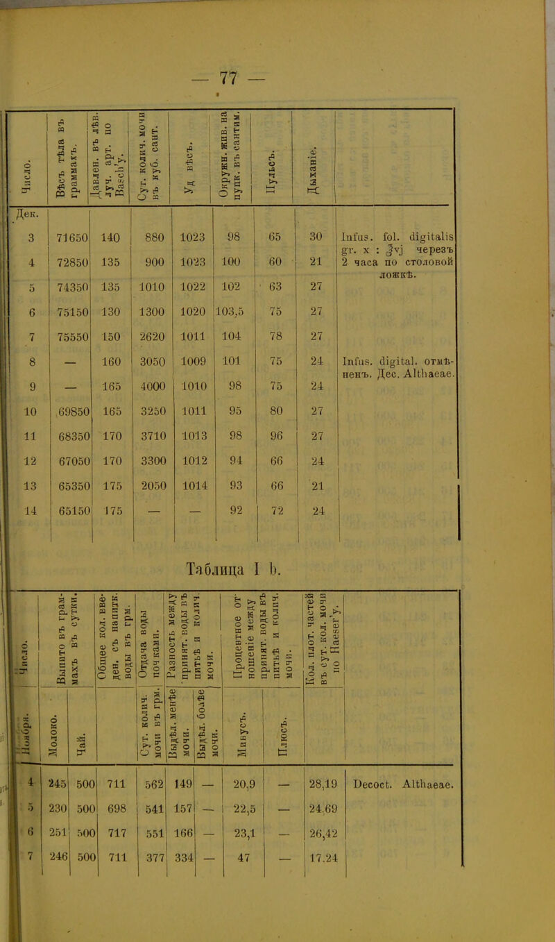 Число. Вѣсъ тѣла въ граммахъ. Давлен, въ лѣв. луч. арт. по ВаесЬ’у. Су г. колич. мочи въ куб. сайт. Уд вѣсъ. Окружн. жив. на пупк. въ сантим. Пульсъ. Дыханіе. Дек. 3 71650 140 880 1023 98 65 30 Іпі’и?. іоі. (Іідііаііз дг. х : ^уі черезъ 4 72850 135 900 1023 100 60 21 2 часа по столовой ложкѣ. 5 74350 135 1010 1022 102 63 27 6 75150 130 1300 1020 103,5 75 27 7 75550 150 2620 1011 104 78 27 8 160 3050 1009 101 75 24 ІпГиз. (Іі^НаІ. отмѣ- йенъ. Дес. АШіаеае. 9 — 165 4000 1010 98 75 24 10 69850 165 3250 1011 95 80 27 11 68350 170 3710 1013 98 96 27 1 12 67050 170 3300 1012 94 66 24 13 65350 175 2050 1014 93 66 21 В 14 65150 175 — — 92 72 24 Таблица I Ь. , • . я К <и Й сЗ «<* м н . О- Е- в с я и >= • с л О (=2 СО и сС 6 в со о въ У <ѵ въ н 0) в В 3 од махъ а о С ден. 1 ВОДЬ с =3 ѵ х О. о О ч о эВ сЗ V л ЕС о ш в оЗ я гг сз еЗ К Е=с у ІГ о О в >> (0 -* Й к К 1 з 3 Я § й л м ь- . в о ь о X ^3 . К В Л в 2 5 Н В .«ЛЕО Р-І В В Я . Я В Л В и о «в К м ь ~ О § >Э 05 ЕС _ к о а О) ■е» в о я ч . 44 в ЕС ІГ 3 о со я о «Ч Ч О о Ч . 40 Е ЕС у 3 8 23 Я о со о в н в <и в ВТ о О в ев 5 сС О • в 5:9 О * м а ь Й *0 К X 5 Н н с с о >> л а ь9 о 2 ЭЙ <Х> н О сЗ 3* Н О ч с ч о И §>• Еч к—, 'о-> _ О о в 4 245 500 711 562 149 — 20,9 — 28,19 Весоск. АЦѴіаеае 5 230 500 698 541 157 — 22,5 — 24,69 6 251 500 717 551 166 — 23,1 — 26,42 7 246 500 711 377 334 — 47 — 17.24