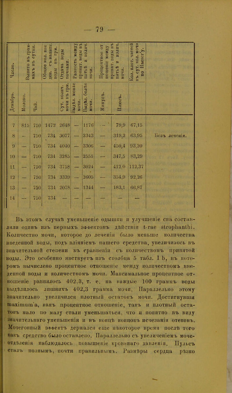 Декабрь. Число. Выпито въ грам- махъ въ сутки. Общее кол. вве ден. съ иапитк. воды въ грм. Отдача воды почками. Разность между принят, воды въ пптьѣ и колич. мочи. Процентное от ношеніе между принято воды въ питьѣ и колич. мочи. Кол. плот.частей въ сут. кол. мочи по Наезег’у. О О =5 О за я гг1 Оут. колич. мочи въ грм. Выдѣл. мепЕе мочи. 1 Выдѣл. болѣе мочи. Минусъ. Г* О 2 С 7 815 750 1472 2648 — 1176 1 79,9 67,15 8 -• 750 734 * 3077 — 2343 — 319,2 63,95 Безъ леченія. 9 — 750 734 4040 — 3306 — 450,4 93,20 10 — 750 734 3285 — 2551 — 347,5 83,29 И — 750 734 3758 — 3024 — 412.0 112,37 12 — 750 734 3339 — 2605 354,9 92,26 13 — 750 734 2078 — 1344 — 183,1 66,87 14 — 750 734 — — — — — — Въ этомъ случаѣ уменьшеніе одышки п улучшеніе сна состав- ляли одинъ изъ первыхъ Эффектовъ дѣйствія 1-гае зІгорІіапіЪі. Количество мочи, которое до леченія было меньше количества введенной воды, подъ вліяніемъ нашего средства, увеличилось въ значительной степени въ сравненіи съ количествомъ принятой воды. Это особенно явствуетъ изъ столбца 5 табл. I Ь, въ кото- ромъ вычислено процентное отношеніе между количествомъ вве- денной воды и количествомъ мочи. Максимальное процентное от- ношеніе равнялось 402,3, т. е. на каждые 100 граммъ воды выдѣлилось лишнихъ 402,3 грамма мочи. Параллельно этому значительно увеличился плотный остатокъ мочи. Достигнувши шахітиіп’а, какъ процентное отношеніе, такъ и плотный оста- токъ мало по малу стали уменьшаться, что и понятно въ виду значительнаго уменьшенія и въ концѣ концовъ исчезанія отековъ. Мочегонный эффектъ держался еще нѣкоторое время послѣ того какъ средство было оставлено. Параллельно съ увеличеніемъ моче- отдѣленія наблюдалось повышеніе кроваваго давленія. Пульсъ сталъ полнымъ, почти правильнымъ. Размѣры сердца рѣзко