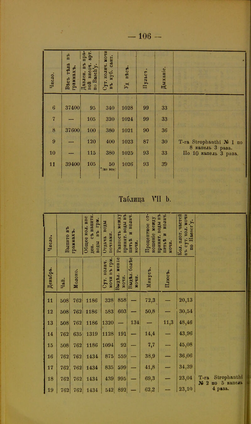 о ч о ы У Вѣсъ тѣла въ граммахъ. Давлен, въ пра- вой впсоч. арт. по ВазсЬ’у- Сут. колич. мочи въ куб. сант. Уд вѣсъ. Пульст. Дыханіе. • 6 37400 95 340 1028 99 33 7 — 105 320 1024 99 33 8 37600 100 380 1021 90 36 9 — 120 400 1023 87 30 Т-га ЗЬгорЬапіЬі № 1 по 8 капель 3 раза. 10 — 115 380 1025 93 33 По 10 капель 3 раза. 11 39400 105 50 1026 93 39 ‘Сне все; Таблица VII Ь. Число. . Выпито въ граммахъ. Общее кол. вве ден. съ напитк. воды въ грм. Отдача воды почками. Разность между принят, воды въ питьѣ и колич. мочи. Процентное от- ношеніе между принят, воды въ питьѣ и колич. мочи. Кол.плот.частей въ сут. кол. мочи по Наезег’у* Декабрь. Чай. Молоко. Сут. колич. мочи въ грм. О) т X <х> я ■=3 м л к 1° сс Выдѣл. болѣе мочи. Минусъ. і Плюсъ. 11 508 762 1186 328 858 — 72,3 — 20,13 12 508 762 1186 583 603 — 50,8 — 30,54 13 508 762 1186 1320 1 — 134 — 11,3 48,46 I 14 762 635 1319 1128 191 — 14,4 — 43,96 15 508 762 1186 1094 92 — 7,7 — 45,08 16 762 762 1434 875 559 — 38,9 — 36,06 17 762 762 1434 835 599 — 41,8 — 34,39 18 762 762 1434 439 995 69,3 — 23,04 Т-га ЗЬгорЬапПп || № 2 по 5 капель И 19 762 762 1434 542 892 — 62,2 — 23,10 4 раза.