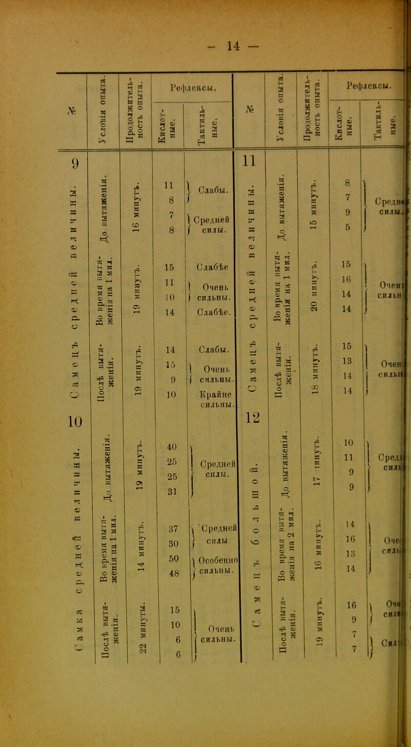 № «в | в о я о о >5 я ч ф н в к И* о Рефлексы. § і » Я *-> Йй м ф к и Я Я Я Н № я н 3 х с о I X ** ф * 2 н І! Рефлексы. А о . ч ф » Я к в И в «в Н 9 2 Я у я <35 Я г>Я <35 |=с я а. я «Я Я я я О 10 2 я я «ч я я я я К я я Л я сі К ф * в н Я о К к ч н к Я 3? сб •<4 нм ф ^ о*. 2 - в о ® М к Я А , И ** 2 я ф * я н 3 я 5 г Я я и Сч ? Я р-,2 - к О Ф « К я в В 0) о о г* Е- >•. В со >-. в 03 в оз н >~. в в я о» в в я >» в от ОТ 11 8 7 8 15 11 10 14 14 15 О 10 40 25 25 31 37 30 50 48 } Слабы. \ Средней ) силы. Слабѣе і Очень I сильны. Слабѣе. Слабы. ) Очень ( сильны. Крайне сильны. 1 Средней| <■ силы. ) \ Средней| силы 15 10 6 О Очень сильны. 11 я я я я я я пЯ я я к я <Я Я Я я о 12 о а о ѵо | Особенно! ; СИЛЬНЫ. я а о я ф * я н пк А о к я н а я ф Л * сз 3 А . Л я >тЯ Ф О О я ф я Я 3 А О я я н я А X (М 3 я Л д ф ^ А .гн Я С Ф га * ? в •&6 ф ч ^ о о И е=і В ю >. О от о-. в со в со ОЗ в 8 7 9 5 15 16 14 14 15 13 14 14 10 11 9 9 >. 14 16 13 14 Среди* силы. Очен сильн Очен» силы* 16 9 Сред* СИЛЕ Очи спль 0ч< СИЛ 7 7 } Сил 1