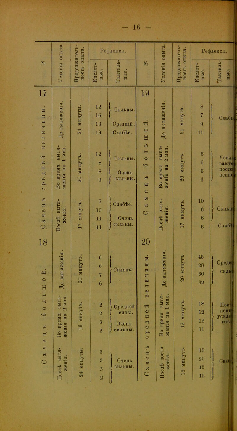 ад и* а 1 ад * ад ад яу н Рефлексы. сЗ а • гН « ад Рефлексы. а ч а в н а № *3 К ° ад ч а* 1 н о . 1 ад ад № .2 ’5 72 е Й ° ад ч а ч о § • Н о . х о> « а 1 из и* В б- а> « а ч І§ ° а Я з и- О к*» и я Я и Н О къ Оц ад К и В *и да ад д н 17 19 я я • н а О) а н 12 1 > Сильны. я •н ад о ад Сч 8 к 56 >» я 16 к я >“» 7 Слабц да К н а т о >— я ч< см 13 19 Средній. Слабѣе. г(я О н а « о Й СО 9 11 »=2 X 3 X да да я ч 1 > Сильны. да я ч эН н а а ® И гЧ Сч 12 ч о Бч ад а я Е° 6 У сил) О Я ев >* я 8 1 ) \о г; ад В 6 вают< к к Я Я да л я ад Й 8 1 Очень я В да о, я й 6 | посте пенн« да я и о СМ 9 і сильны. сЯ «я о <м 6 ) Л о о ^ И К адг <х> о ® К к ’ Я 1 К! Сн еч 7 1 і Слабѣе. сЗ я Бч вЯ Сч 10 <Х> »—• « «ГН а >» я 10 1 ) ^ Очень о а е$ да Я >> Я 8 6 ■ Сильа а >гЧ о * Й й 11 >іР О 3 я Я 6 о О О К г-Н 11 I сильны. О к 1> гН 6 Слаб1! 18 20 ад 1 я . Я еЧ 6 3 •«—< я Бч 45 1 02 я я Бч а ►» я я 6 7 I > Сильны. И а да <ѵ я я Еч а >■> я я 28 30 | Среді| СИЛЫ 0 ш о к о см 6 1 3 <=2 да и »а О X О од 32 ОЛЬ ад ад н ад а й '“' С4! (Ч Сч 2 Средней я ч Ь 8 а я “ ч с« 18 ) Иос'І 'О Х> я 2 ) силы. да Я 3 ад 12 пены я я ) к я я 12 } усилй О) адц ад й 3 ^ Очень ** о- ад <м юта с« *—г » ’Д я о я да я г—( 2 ) сильны. да Л да к я о °> да Я т-Н 11 ■ да Сам Послѣ вытя- женія. а §ч ад Й ад< (М 3 3 3 1 2 1 Очень ' сильны. і 1 Самецъ Послѣ дости- женія. 18 минутъ. 15 20 15 12 ! сиди; 1 ?