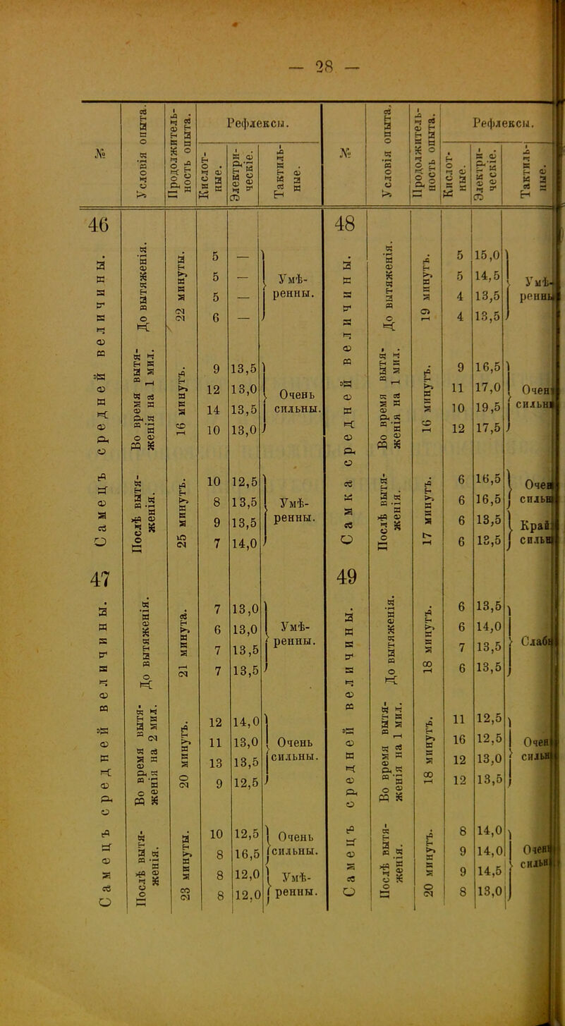 № Св Е- Я в о в о о 1 •в * ч 2 Я Е-і Рефлексы. н а В В К о 1 мО Л' І| Н О . И Ф Я Я еѵд Е-і « В В . Н ф ѣх к-Н « я 5 к я « ч “ со М з Ч и Н 48 а н 5 — я в 5 — У мѣ- ренны. к в а 5 — *Н сч ЕЯ СЧ 6 — чН чч ►ч ф еЧ 9 13,5 и Е-* Ьч Я 12 13,0 . Очень эД ф Я й 14 13,5 сильны. 1 В со і—( 10 13,0 I « ф Рн о А 10 12,5 Е-і Еч Я 8 13,5 Умѣ- в Я й 9 13,5 ренны. Л сЗ ю сч 7 14,0 о 49 7 13,0 в в я н Рч я я й 6 7 13,0 13,5 Умѣ- ренны. и в в Г-Н сч 7 13,5 в ч ф в еЧ 12 14,0 1 В 11 13,0 ( Очень сильны. ф я й 13 13,5 в ч 0 01 9 12,5 ф Рн о я 10 12,5 | Очень е° Е-і Еч Я 8 16,5 (сильны. > Ф Я Я 8 12,0 ] Умѣ- <3 сЗ СО ОІ 8 12,0 1 ( ренны. о В о « о о >» Н Я іі о о ^ Г-Г Г-1 II Рефлексы. Е- С . а> 2 3 і в о 8ё ч г* СО х Ч Я е- « А Н о 3 =* 46 3 к я я я 4 ф ес =н ф м к ф Рн о еЧ я ф В о 47 3 я я я я •ч ф п Э^ч ф я к ф Ян ф сЧ я ф я сС о я я * я н я я о К я ч Ен К Я Я и _. Я ев к Л О) Л « я -д я о ® РР 8 і я н я я я >ЕЧ Я И я о С * я я % я н Я я о К вч ч н я Я я я сч Я ев Я Я я Л Я А -Д Я О ® № * Я я ч я >А 2 ч о о * ч •НН я я * ч Е- 2 я о к 05 3 Еч К Я я в _, « Я я и я Рн Ч ДЯ о « « * ч Сн Я я ч я >гв Я Э$ Я я * ч я Я я о К і • ч Ч гн Я Я я в ^ я ч Я Я я Он К Я 'Д я о рр я 8 I я Е- я в ч >ЕЧ ч я о ч Е-і Еч Я я й о Еч Я й со е= Е-і Еч Й І> й СО я я к й 00 о от я Еч Я (0 Е-і Еч Я е=> Е- (ч Я 5 5 4 4 9 11 10 12 11 16 12 12 15,0 14.5 13.5 13,5 16.5 17,0 19.5 17.5 16,5 16.5 13.5 13,5 13,5 14,0 13,5 13,5 12,5 12.5 13,0 13.5 14,0 14.0 14,5 13.0 Умѣ реннів Очені сильн* 0 чей спльщ Край.-: сп.тьщ ■ Слабі I Очен ^ силья ) Очеяч силья