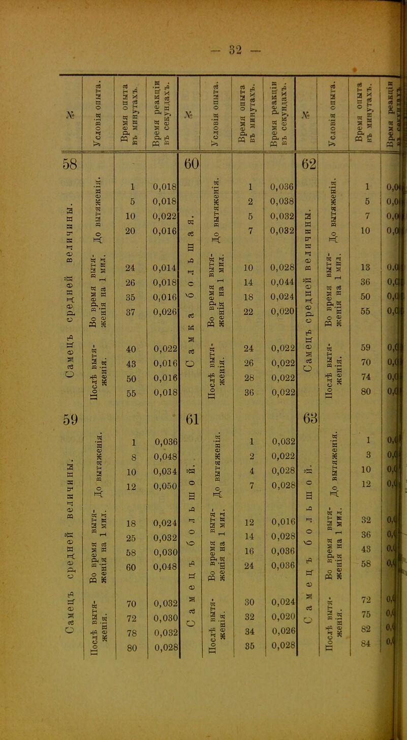 Я Н ®з • Н іЯ •5* СГ *> ей Н ь І да • ‘Я- й и да л ев ей • Н & к 3 а * М 5 а й а да 3 И о я я к да да 2 я гі да 7І 3 № О « • >—( да ° в; К я 5 X я Л >> НН Я Я ф о « • Г-Ч да о «Г* ч Я я - % к >н ГН К Я ф № о .да ‘да ° ^ да 5 г— >— •^н Ч- Ч о я Я 55 о о ® Л Я о о да к Ц о къ еч н? да Ян 1$ РЧ « о къ ср да Си & РЧ « 6 кЪ ,5т г* Ю да а - 58 60 62 .5 я 1 0,018 я • г* К і 0,036 да • н я і 0,0 да й 5 0,018 да к 2 0,038 да й 5 0,0 3 В? я . я и н а я 10 0,022 03 Е-< 3 да 5 0,032 2 К н 3 да 7 0,0 у О 20 0,016 о 7 0,032 В о 10 °-° я К к в к ч а ЕЕ О) ч і со я ч Л я ч ф да *=г н к 3 3 24 0,014 н к 3 я 10 0,028 к н да 3 55 13 о.с ОЙ ф Я ей 26 0,018 с да г-Н Я се 14 0,044 эГЗ Ф = гч я я 36 о,с Еч 3 Я да 35 0,016 ѵо Я Я да 18 0,024 М и? да да 50 о,«і о, « Л Я ч. ф Си О Рн Я съ о да Я о & 2Э я 37 0,026 сЗ й 'и о ® РЧ * 22 0,020 в в с « ал М РЧ я 55 о,с еэ Iх» а ВТ 0,( ВТ Ф і Я н 40 0,022 сЗ • я Е-> 24 0,022 О 53 я Ен 59 8 св О я я да т-4 Я да 2 * 43 50 0,016 0,016 О « Я я .а „ я ф Ч И о “ 26 28 0,022 0,022 сз о И ^ да Я >г5 да и У да 54 70 74 0,( 0,( О *—і 55 0,018 о и 36 0,022 о ►—ч 80 0,( 59 « •н Я 1 0,036 61 я •чН я 1 0,032 68 я •г- 1 0,( да к 8 0,048 да й 2 0,022 да 8 3 0,< , я я я 0,( л и н а 10 0,034 Ой ГН а 4 0,028 Энн н 3 10 3 ГГ да о 12 0,050 О да о 7 0,028 о да с 12 0,( я к а к а к *=* <х> Л л і я я ч а в 18 0,024 »=2 я ч Я Я а я 12 0,016 ч да *=* н да э * 32 0,( средней Во время в женія на 1 25 58 60 0,032 0,030 0,048 о ѴО (Л в* ф Я ГН Я ей Я м О) Рн Я я -а я о ® и к 14 16 24 0,028 0,036 0,036 о \о ЕЯ ВТ ф Во время і женія на 1 36 43 58 0,( 0,< 0,( і Самецъ Послѣ вытя- женія. 70 72 78 80 0,032 0,030 0,032 0,028 53 ОЗ О Послѣ вытя- женія. 30 32 34 35 0,024 0,020 0,026 0,028 КЧ ей О Послѣ вытя- женія. 72 75 82 84 0,( 0,< о,( ■