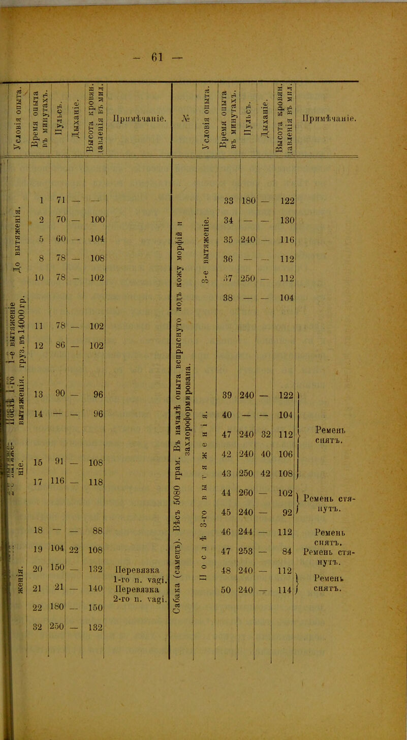 І' я С о 05 ’д я (4 5 х “ сЗ 2 ^ 5 я Іульсъ. \І с5 X Я Высота кровян. давленія въ мил. Примѣчаніе. № ей г-1 я »—1 с .2 ’д мя опыта і кнутахъ. О д *=! О,’ • Г-Н В ей И 3 я *Ч я е § Й а, й я я « В ._Н н д Примѣчаніе. о о >> Я д К 1 >=5 о О; •** И я е=С О Ф Я Я эз 2. — і 71 і 33 180 122 я* * 2 70 — 100 <6 34 — — 130 я я 5 00 104 зД я я 8 35 240 116 3 д о 8 78 — 108 сь о К я н Я я 36 -— — 112 78 <03 10 — 102 К О 1 со 37 250 — 112 м «=с 38 — — 104 .4 Ь| я о с о я® я ^ Я ё я 11 78 — 102 о н X. я и ■ я к 12 80 102 Я :« ” 1 ^ Л в -Р—Н С_ о ■ — « я :с _* я Н Й ■ *? •- —< 90 Я о '1 2 13 — 96 в о, 39 240 122 ' ггв 55 я «н Я Й я -.я 14 — — 96 ЧЯ р, 3 ° л А ЕГ X я 40 — — 104 1* О Я §• я 47 240 32 112 Ремень 1 1 45 и РЗ я со оз снятъ. й к 42 240 40 106 г-. 03 15 91 108 Я Н * ей Оц 05 43 250 42 108 ) | Ремень стя- 'м 1 17 116 118 о 00 о о я д 44 260 — 102 і о о д 45 240 — 92 1 нутъ. 18 — — 88 X? М со ^5 46 244 — 112 Ремень В : 104 снятъ. Иг 1 И* 19 22 108 сч Я 47 253 — 84 Ремень стя- я я 20 150 132 Перевязка Я Я V о 48 240 112 нутъ. ■ я 21 1-го п. ѵаер. } Ремень й 21 — 140 Перевязка ей « 50 240 — 114 ] снятъ. 180 2-го п. ѵа§і. ей \о 22 150 ей О 32 250 ' 132