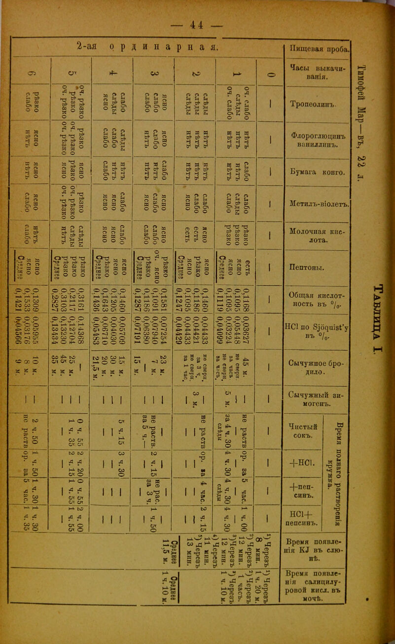 2-ая ординарная. Пищевая проба. СП) СП со о Часы выкачи- ванія. рѣвко слабо о >о с* я ^ со 2 га я ° я о о слабо слѣды ясно ясно слабо слабо слѣды слѣды сдѣды 04.слабо слѣды 04. слабо Тропеолииъ. ясно иѣтъ рѣзко 04. рѣзко 04. рѣзко слѣды слабо слабо ясно слабо яѣтъ нѣтъ нѣтъ нѣтъ нѣтъ нѣтъ нѣтъ Флороглюцинъ ваниллинъ. ясно нѣтъ ясно рѣзко ясно нѣтъ нѣтъ слабо слабо вѣтъ нѣтъ нѣтъ нѣтъ слабо нѣтъ нѣтъ Бумага конго. ясно слабо рѣзко 04. рѢЗКО 04. рѢЗКО слабо ясно ясно 1 ясно слабо ясно Ьо о с^ о 5я и е» р о ох о\ о о слабо слѣды слабо Метилъ-в і олетъ. нѣтъ слабо слѣды слѣды нѣтъ слабо ясно ясно ясно слабо ясно есть есть рѣзко рѣзко рѣзко Моло4ная кис- лота. со С^ С^ э Я Й о о со рѣзко рѣзко рѣзко Среднее ясно ясно рѣзко Ореднее О _опз ^ тз 3  іп  га Я Й Я О 2 О ср я о ясно рѣзко ясно Среднее есть ясно ясно Среднее Пептоны. 0,1309 0,1533 0,1421 о _р^э^:! Ьо^оо'ьг'со ОО НА М. ЬЭ о 1-^ 05 ^ СО ^ >-А А 05 ьо СО О 05 Оі СО СЛ О 1\Э нА о СЛ ОО СО (О оо •<1 05 І-А і-і 0,1460 0,1186 0 1095 0,1247 0,1168 0,1095 0,1095 0,1119 Общая кислот- ность ВЪ /(,. ^ о о >іі« 00 СЛ СЛ со с* ^ СЛ Сі 05 СЛ 0.14368 0,12704 0,13230 0,05709 0,04030 0,06710 0,07254 0,07940 0,06380 0,04433 0,04421 0,04433 0 04420 о о о о оЪ.ЪЪ ^ со СЛ со о ьо СЛ со ьо ьо «с (й- со -а НС1 по 8^6^шз^'у ВЪ о/о. « со о г 2 3 СО ЬО СЛ СЛ СЛ зав' • ■ • М ьо со НА 1—к о о СЛ а • • • ЬО СЛ ^ со а 1 а В нѳ свѳрн. за 3 ч. нѳ свѳрн. аа 1 час. 5- Н „ М р » 5 » ^ о ^ о СЛ А іл л т - ш 5= а> Ь' и в* Я • • . ■ • Сы4ужное бро- дило. 1 1 і 1 1 1 1 1 1 1 1 со 1«1 СЛ Сы4уЖНЫЙ ЗИ- могенъ. 2 ч. 50 не раств и- о 1 і> со СЛ СЛ СЛ СЛ 1 1 ^ м- СЛ не раств. за 5 ч.— не раств не раств за 4 ч.30 Чистый сокъ. Время полнаго растворенія кружка. о • А СО СЛ {В о 2 4.20 2 4.15 со 1 1 ^ СО о 1 ^ 1 СЛ ор. ва ор. ва'б час. 4 ч. 30 4 ч. 30 слѣды 1 +НС1. 1 ч. 30 5 час. Н> о 1 .>« СЛ СЛ СЛ СЛ і 1 1 не рас. за 3 ч. 4 час. -|-пеп- синъ. А А Оі со СЛ о 2 ч.ОО 1 Ч.55 1 1 1 І-А 1 1 СЛ О ьо 1 СЛ 1 1 Ч.ОО * ч. ои НС1+ пепсинъ. СЛ^ .«! ^А^—/ ^ѵ_, >-Ач_^ 00-—' ? СО^НА^ЬОнС«^Л Л а а^гзв.^Нт35>іЭы*0 1 ЯвМмИеоМетЯсо Время появле- нія К^ въ слю- нѣ. 1 ч. 10 м. Черезъ 1 ч. 20 ы. Черезъ 1 часъ. ') Черезъ 1 4. Юм. Время появле- нія салицилу- ровоіі кисл. въ мочѣ. 1-5 я о сЗ