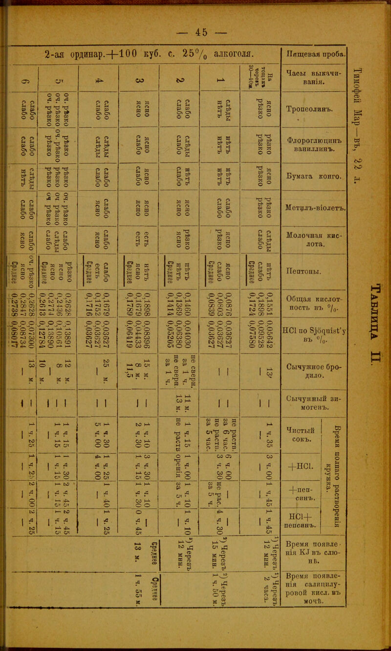 2-ая ординар.+100 куб. с. 25Ѵо алкоголя. Ппщевая проба. со 1 «в и >|2* Ф &} и Часы выкачи- ванія. слабо слабо ООО и н л м Д Н4 *0 43 Ы со 03 со Я Я Я ООО слабо слабо ясно ясно слабо слабо слѣды нѣтъ ясно рѣзко Тропеолинъ. слабо сла/?о о 43 ТЭ со 2, со я т я о § о о слѣды слѣды ясно слабо слѣды слабо нѣтъ нѣтъ рѣвко рѣвко Флороглюцинъ ваниллинъ. рѣзко рѣзко рѣзко ясно слабо нѣтъ слабо нѣтъ нѣтъ ^ й м 2 ілабо ілабо со Я §о Бумага конго. слабо слабо ООО л л л тЗ 43 43 00 03 03 Я я Я ООО слабо ясно ясно ясно ясно ясно слабо слабо рѣзко рѣзко Метцлъ-віолетъ. слабо ясно слабо слѣды слабо слабо ясно есть есть рѣвко ясно 1 я и О о слѣды слабо Молочная кис- лота. 04. рѣзко ясно Среднее рѣзко ясно ясно слабо есть Среднее нѣтъ ясно Среднее пѣтъ нѣтъ Среднее ясно слабо Среднее и о» 3 о  СВ Пептоны. іо о о НС ю ^ч: • VI 00 о: ; со 4^ N5 . 00 -л 00 о о о о ~> ^ Г\5 Счі Гч2 Сі VI 4- 05 ѵі о; іо со о- 05 то 0,1679 0,1752 П Т71Й 0,1/10 0,1898 0,1679 0,1 /оУ 0,1460 0,1369 0,1414 0,0876 0,0803 0,1551 0,1898 0,1 /<і4 Общая кислот- ность ВЪ °/п. 0,07300 0,08734 0.080 Г7 0,13891 0,10561 0,13890 01Р78Д 0,03627 0,03627 0,03627 0,08396 0,04433 0,06419 0,04030 0,06380 0,05205 о о ^э оЪ> о о- со со Сі ог СЛ Ю (>о VI VI 0,05642 0,09528 0,07580 НС1 по 8^бдиіз1;'у ВЪ о/о. со 1 о ^ 00 і:С г &; г: 25 м. м- Н* ОО СЛ 1—к не сверн. за 1 ч. не сверн. за 1 ч. 1 1 1 Й Сычужное бро- дило. \ і 1 1 1 1 1 1 1 11 м. 13 м. 1 1 1 1 Сычужный зи- могенъ. 1 Ч.25 1 ч. 15 1 ч. 15 1 ч.ЗО 5 ч.ОО 1 ч.Ю 2 ч.ЗО 1 Ч.15 не раств не раств. за 6 час. не раств. за 5 час. 1 Ч.35 Чистый сокъ. Время полнаго растворенія кружка. М- 1 ^ 1-' — 1 5 ^ со СЛ О 1 Ч.25 4 ч.ОО 1-^ со л А М- со СЛ о 1 ч.ОО оренія 6 ч. 00 3 ч.ЗО і 3 ч.ОО +НС1. 2 ч.ОО ' { ^ ^ Ст СЛ I ^ О 1 Ч.Ю 1 Ч.ЗО со СЗ - СЛ • А ІІІ не рас. за 5 ч. м- 1 СЛ -}-пеп- синъ. 1 2 ч. 25 Н- «N5 Сі' СЛ м- 1 ^ СП о ^ 1 *>. СЛ 1 ч. 10 4 ч.ЗО • 1 (й- СЛ НС1+ пѳпсинъ. Среднее 13 м. 1 « »» . >-» в Ф в со В <т> В 00 в <я П Время появле- НІЯ К^ ВЪ слю- яѣ. со СП сб со к ,„ л л со Н!43 5° 43 О п) «СО ^ 03 р со Время появле- нія салицилу- ропой КИСЛ. ВЪ мочѣ. о •4=)