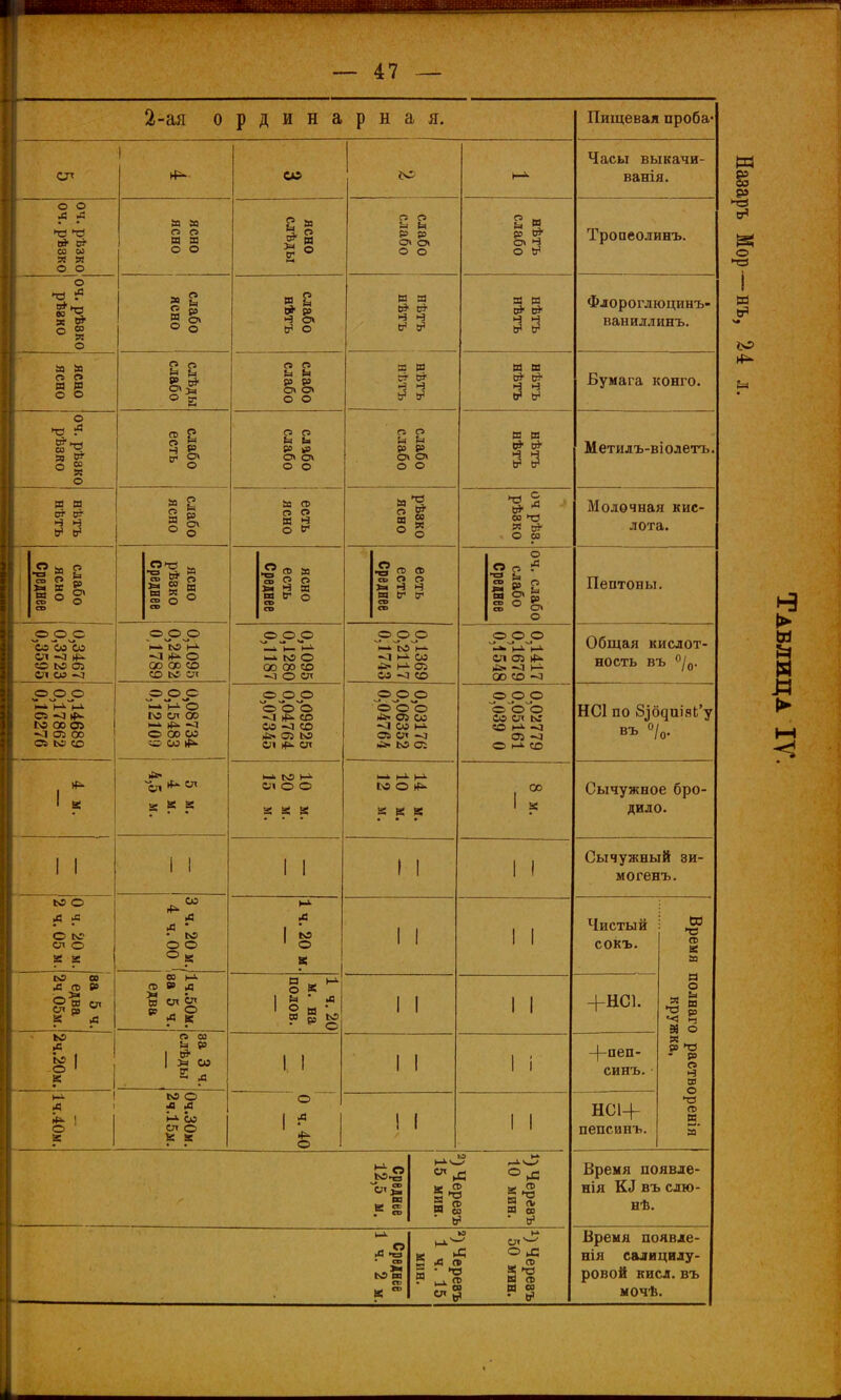 2-ая ординарная. ел о о л л ►с Ф от со ш о о о о о о о с» а » о о о ►а Сгг О с* в? 5 со ООО со со со СП -а «о СТ) СП со ~л о о 2 « о В О) 2 а а о ^ о оо 00 со со сл ^ м X о го а ь о» Р н о» &> о и и р Р СП 0> О о и ы р сл СЛ о о а п> о V 5 2 » и СГ о ООО >« ч* <^ и-і м- о -а *^ ГС 00 05 •<1 05 ОЭ СО ООО ъ« *» >-» о М СЛ оо »й- ~л о 00 &0 ';о 00 ю о • • о М СЛ о а г І№ 00 Л <х> » СЛ 50 ^ Л л о к 2 к к I I -г о о 00 н*. ф р л А ее Ьі Р » со О - А О ьэ о л А м. со СЛ о ООО V* *^ )— 1—1 N3 О 00 00 СО -О О СП га р> и и р р о о а а с* а я н и и р р СЛ ох о о я % (О а о с» ю -л I-^ со ^»- М- 05 05 -Л СО ООО ъ« Ч> ООО ^ ►й- со со -3 со )С> о: 1№ СП (й- СЛ і-л І^э і-і- СП о О г а а I I N9 О и „ »->■ о к г=1 л ООО ^ ^« ООО *ь< со -а со м- о» о» ^І о: м о гее р ю о о А о р от о а в и я а я с А ►О со о со Пищевая проба- Часы выкачи- ванія. Тропеолинъ. Флороглюцинъ- ваниллинъ. Бумага конго. Метилъ-віолетъ Молочная кис- лота. М со со о о о о «в о к. О ООО ч> СЛ О) Оі. 00 со ~а О^Э О Ъііэ^о со СЛ 1\Г «о ~д о 1-^ со 00 во сс СЛ № ео <=>>с я 00 • в А >в со (N9 П те К  00 о л Пептоны. Общая кислот- ность въ ^/0. НС1 по 8^б^иі8Ь'у въ о/о. Сычужное бро- дило. Сычужный 8И- могенъ. Чистый сокъ. 4-НС1. -|-пеп- синъ. НС1+ пепсинъ. ю ►о сг> к а я о я Й '< Щ » О р *ТЗ - р е» в а о *тз я Время появде- нія КЛ въ слю- нѣ. Время появде- нія салицилу- ровой кнсл. въ мочѣ.