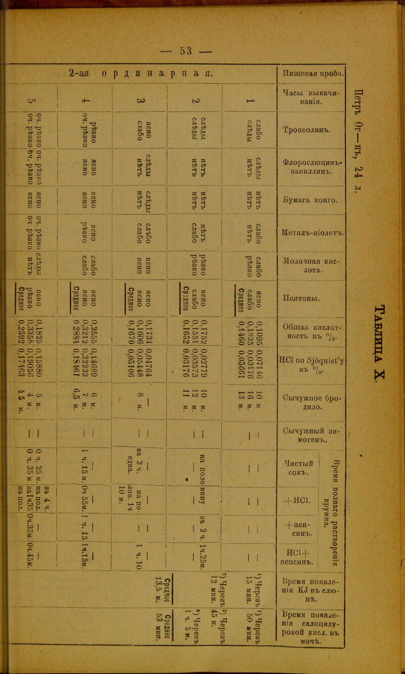 -~ 53 — 2-ая ординарная. Пищевая проба. Часы выкачи- ванія. о о А А 43 43 ВТ сі^ со со Я я о о о іД • 43 43 С* со со я я о О ясно слабо слѣды слѣды слабо слѣды Тропеолинъ. о о А А 43 43 В* СГ со Сй « к о о 1 ясно ясно слѣды нѣтъ я н в' слѣды нѣтъ Флороглюцинъ- ваниллинъ. ЯСНО ясно ясно ! ясно слѣды нѣтъ 'нѣтъ нѣтъ я а Бумага конго. о о А А 43 43 С* Оі- 00 м к « о с 2 я о о слабо слабо нѣтъ слабо слабо пѣтъ Метилъ-віолетъ. Сі слабо слабо 1 ясно ясно рѣзко оѣзко слабо пѣзко Молочная кис- лота. ясно рѣзко Соелнее 1 ясно ясно Среднее ясно ясно Среднее ясно слабо Сріднее ! ясно слабо ! Соедвее Пептоны. 0,1825 0,3358 0,2592 0,2555 0,3212 0 2884 0,1734 0,1606 0,1670 0,1752 0,1551 0,1652 ■ О О О ч.» ѵ> м- сс о СЬ ЬО СО о сл сл Общая кислот- ность ВЪ /о- 0,15880 0,19056 0,14689 0,22232 0,18461 0,04764 0,05448 0,05106 0,02779 ! 0,03573 0,03176 і 0,07146 ' 0,03176 0,05661 НС1 по 8^б^иі5Ь'у ВЪ /о. 2; *-сл к а; й ■ * а а а . • • ■ , 1 1-^ 1-^ ь-к О 2 а К І-» М- н- СО а> О а а а Сычужное бро- дило. 1 1 1 1 1 1 І 1 1 1 Сычужный зи- могенъ. 0 ч. 25 м. 0 ч. 35 м. 1 4.15 м. ва 2 ч. ѳлва > я р ! я . І 1 1 Чистый сокъ. ' Время полнаго растворенія кружка, ва 4 ч. на пол. чя1ч351 на пол. о А СЛ 1 аі лов. 1ч. 10 м. ш я 1 1 1 -1-НС1. Оч 35м. ! 1 ч. 15 1 1 со Р і Ь5 1 і -|-пеп- синъ. о из сл ' ? А СЛ • ^ \ о -*-»• А ' СЛ а 1 1 НСІ+ пепсинъ. сл2 5 43 5 43 я со я со -О» Время появле- нія КЛ ВЪ слю- нѣ. ^ сл-' сл^ ? » со ям в» Ы • \з> Ьремя появ^е- мочѣ. О