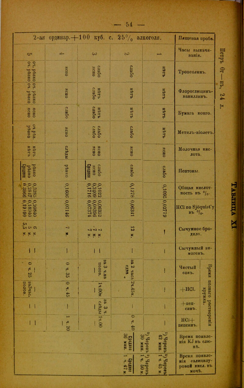 — 54 — 2-ал ординар.00 куб. с. 25% алкоголя. Пященая проба. СП со Часы выкачи- ванія. 04. рѣвко 04. рѣвко ясно ы Р § ^ слабо нѣтъ Тропеолвнъ. о о ^ л ►о -о * в* со со я я О о ясно нѣтъ слабо нѣтъ в Флороглюцинъ- ваниллинъ. ясно і попа слабо 1 нѣтъ {* ПО нѣтъ нѣть Бумага конго. й- СО ►тэ я ф о 00 а о слабо слабо слабо « ^ М ети лъ-віолетъ. а № сдѣды ясно ясно ясно Молочная кис- лота. рѣзко рѣзко -о с* . со О слабо ясно иродоѵѵ слабо слабо Пептоны. ■ сс^ьлЪі о 00 ю с; й- 00 С4 СЛ о 0,1022 0.2409 0,1716 0,1278 0,1095 Общая кислот- ность въ /о. 0,20840 0,18940 019390 і 0,07146 0,06352 0,08396 0 07374 0,06341 0,02779 НС1 по 8^6дшзЬ'у въ °/о. СЛ 05 8 В! 2 \ <І «о м- N5 ! Сычужное бро- І і 1 1 І 1 1 Сычужный 8И- могенъ. о ^ 1 ю СЛ о А СО СЛ заЗ ч.на полов. со X 2 •« 1 Чистый сокъ. Время полваго растворевія кружка. ваЗчас. полов. О л ел »-»• .в 1 § к •С СЛ к ■ 1 +НС1. 1 1 1 ео 2 1 ^ со 1 1 -}-пеп- свнъ. 1 1 1 ю О ІЧ.00 о л 1 НСі+ пепсивъ. Среднее 36 МНЕ. СО ^—' о ,А (№ и:: Р9 а> в л Время появле- вія К^ въ слю- вЬ. Среднее 1 ч.47м. »с ;« ►С Время появде- нія салипвлу- ровой кисл. въ мочѣ. со
