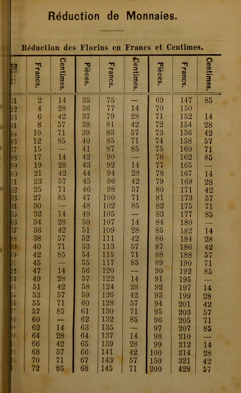 Réduction de Monnaies Réduction des Florins en Francs et Centimes. ïfr 1 '1 9 1 • Francs. Centimes. Pièces. Francs. Centimes. Pièces. Francs. Centimes. i11 2 14 35 75 — 69 147 85 I > 4 28 36 77 14 70 150 I ; 6 42 37 79 28 71 152 14 ut 8 57 38 81 42 72 154 28 b» 10 71 39 83 57 73 156 42 55 12 85 40 85 71 74 158 57 77 15 — 41 87 85 75 160 71 IBS 17 14 42 90 — 76 162 85 99 19 28 43 92 14 77 165 — 03 21 42 44 94 28 78 167 14 11 23 57 45 96 42 79 169 28 22 25 71 46 98 57 80 171 42 S5 27 85 47 100 71 81 173 57 U 30 — 48 102 85 82 175 71 » ^ DJ 32 14 49 105 — 83 177 85 55 34 28 50 107 14 84 180 — 77 36 42 51 109 28 85 182 14 * 38 57 52 111 42 86 184 28 » 40 71 53 113 57 87 186 42 )) 42 85 54 115 71 88 188 57 II 45 — 55 117 85 89 190 71 ) > . j 47 14 56 120 — 90 192 85 il 49 28 57 122 14 91 195 51 42 58 124 28 92 197 14 > > 53 57 59 126 42 93 199 28 ! ! 55 71 60 128 57 94 201 42 7 ' 57 85 61 130 71 95 203 57 i • ! » 60 — 62 132 85 96 205 71 Lr 1 62 14 63 135 — 97 207 85 [j1 » * 64 28 64 137 14 98 210 —. 66 42 65 139 28 99 212 14 IL > LF 68 57 66 141 42 100 214 28 lr ' 70 71 67 143- 57 150 321 42 72 85 68 145 71 200 428 57