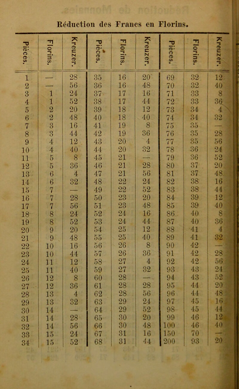 Réduction des Francs en Florins Pièces. Florins. Kreuzer. Pièces. Florins. Kreuzer. Pièces. Florins. Kreuzer. 1 — 28 35 16 20' 69 32 12 2 — 56 36 16 48 70 32 40 3 1 24 37 17 16 71 33 8 4 1 52 38 17 44 72 33 36 5 2 20 39 18 12 73 34 4 \ 6 2 48 40 18 40 74 34 32 7 3 16 41 19 8 75 35 i 8 3 44 42 19 36 76 35 28 9 4 12 43 20 4 77 35 56 10 4 40 44 20 32 78 36 24 11 5 8 45 21 — 79 36 52 12 5 36 46 21 28 80 37 . 20 13 6 4 47 21 56 81 37 48 : 14- 6 32 48 22 24 82 38 16 15 7 — 49 22 52 83 38 44 16 7 28 50 23 20 84 39 12 17 7 56 51 23 48 85 39 40 18 8 24 52 24 16 86 40 8 ■ 19 8 52 53 24 44 87 40 36 • 20 9 20 54 25 12 88 41 4 21 9 48 55 25 40 89 41 32 22 10 16 56 26 8 90 42 — 23 10 44 57 26 36 91 42 28 > 24 11 12 58 27 4 92 42 56 f 25 11 40 59 27 32 93 43 24 26 12 8 60 28 — 94 43 52 J 27 12 36 61 28 28 95 44 20 l 28 13 4 62 28 56 96 44 48 : 29 13 32 63 29 24 97 45 16 | 30 14 — 64 29 52 98 45 44 31 14 28 65 30 20 99 46 12 32 14 56 66 30 48 100 46 40 33 15 24 67 31 16 150 70 ■20