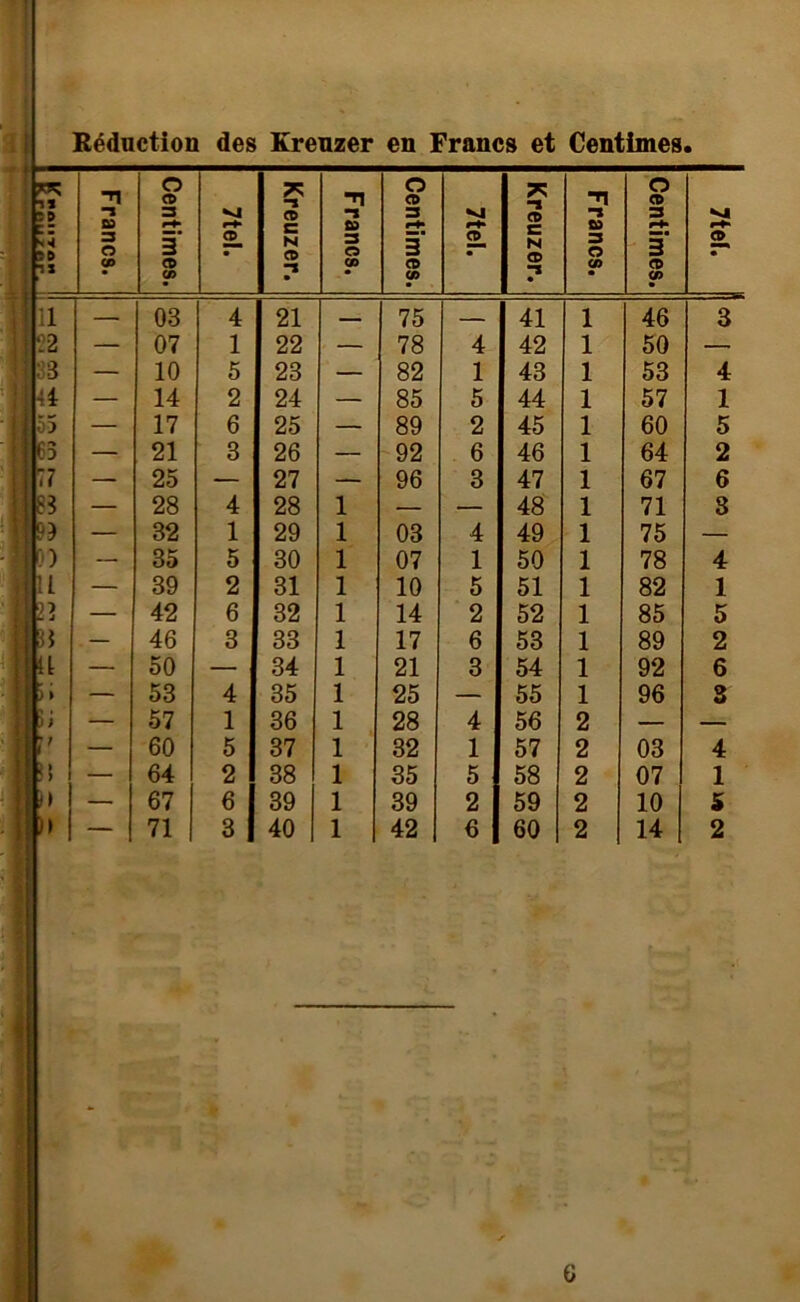 ai Réduction des Kreuzer en Francs et Centimes • ht bg r D Ns Francs. Centimes. 7tel. Kreuzer. Francs. Centimes. 7tel. Kreuzer. Francs. Centimes. <4 r+> 2* • 11 — 03 4 21 — 75 — 41 1 46 3 22 — 07 1 22 — 78 4 42 1 50 — 38 — 10 5 23 — 82 1 43 1 53 4 î l r — 14 2 24 — 85 5 44 1 57 1 55 — 17 6 25 — 89 2 45 1 60 5 — 21 3 26 — 92 6 46 1 64 2 K — 25 — 27 — 96 3 47 1 67 6 P — 28 4 28 1 — — 48 1 71 3 i| P — 32 1 29 1 03 4 49 1 75 — p — 35 5 30 1 07 1 50 1 78 4 pi — 39 2 31 1 10 5 51 1 82 1 b i r J — 42 6 32 1 14 2 52 1 85 5 su P — 46 3 33 1 17 6 53 1 89 2 r — 50 — 34 1 21 3 54 1 92 6 r 1 — 53 4 35 1 25 — 55 1 96 3 r ' — 57 1 36 1 28 4 56 2 — — r r — 60 5 37 1 32 1 57 2 03 4 L » P > — 64 2 38 1 35 5 58 2 07 1 1 r — 67 6 39 1 39 2 59 2 10 5 p i — 71 3 40 | 1 42 6 60 2 14 2