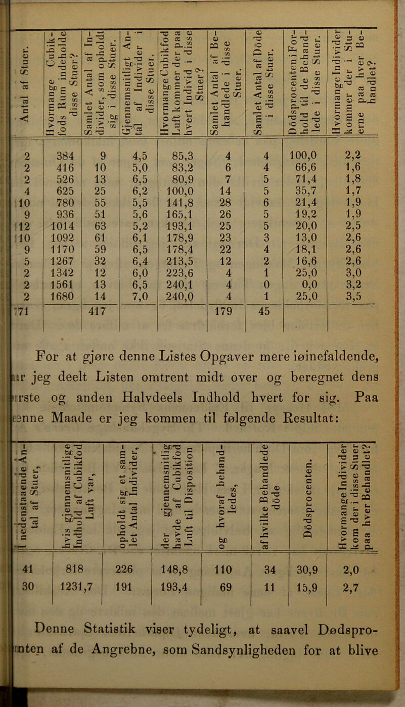 Antal af Stuer. Hvormange Cubik- fods Rum indeholde disse Stuer? Samlet Antal af In- divider, som opholdt sig i disse Stuer. Gjennemsnitligt An- tal af Individer i disse Stuer. Hvormange Cubikfod Luft kommer der paa hvert Individ i disse Stuer? Samlet Antal af Be- handlede i disse Stuer. Samlet Antal af Dode i disse Stuer. Dodsprocenten i For- hold til de Behand- lede i disse Stuer. Hvormange Individer kommer der i Stu- erne paa hver Be- handlet? 2 384 9 4,5 85,3 4 4 100,0 2,2 2 416 10 5,0 83,2 6 4 66,6 1,6 2 526 13 6,5 80,9 7 5 71,4 1,8 4 625 25 6,2 100,0 14 5 35,7 1,7 110 780 55 5,5 141,8 28 6 21,4 1,9 9 936 51 5,6 165,1 26 5 19,2 1,9 \\12 1014 63 5,2 193,1 25 5 20,0 2,5 110 1092 61 6,1 178,9 23 3 13,0 2,6 9 1170 59 6,5 178,4 22 4 18,1 2,6 5 1267 32 6,4 213,5 12 2 16,6 2,6 2 1342 12 6,0 223,6 4 1 25,0 3,0 2 1561 13 6,5 240,1 4 0 0,0 3,2 2 1680 14 7,0 240,0 4 1 25,0 3,5 *71 417 179 45 For at gjøre denne Listes Opgaver mere iøinefaldende, ur jeg deelt Listen omtrent midt over og beregnet dens rrste og anden Halvdeels Indhold hvert for sig. Paa esnne Maade er jeg kommen til følgende Resultat: 1 03 1 bc-a _ | O — <>-• c fct O P - , o = -o 73 03 03 4-s '< •— <Vi_ CZ >-Q CÆ .Z. -cZ O G cz 03 73 • c O S <U > rn 'O denstaaendt tal af Stuer = 15 „ rJi s u c O w <D > c a £2 ti.--1 oldt sig et Antal Indiv gjennems de af Cuh t til Dispos hvoraf beh ledes, s cz — V <U T3 P5 =o Qj O 03 4>S C 03 O O Q- c« 73 O 1 S 2 . — QJ «-c aa bi — '7 c - t- « 5 ? E -o Js 03 ■— rz ~ > 3 biD Xi Q ? S « C = o. V O ~ C*. <*■ o ec r- — -C — o — T J3 o cz X ^ o, 41 818 226 148,8 110 34 30,9 2,0 30 1231,7 191 193,4 69 11 15,9 2,7 Denne Statistik viser tydeligt, at saavel Dødspro- mten at de Angrebne, som Sandsynligheden for at blive
