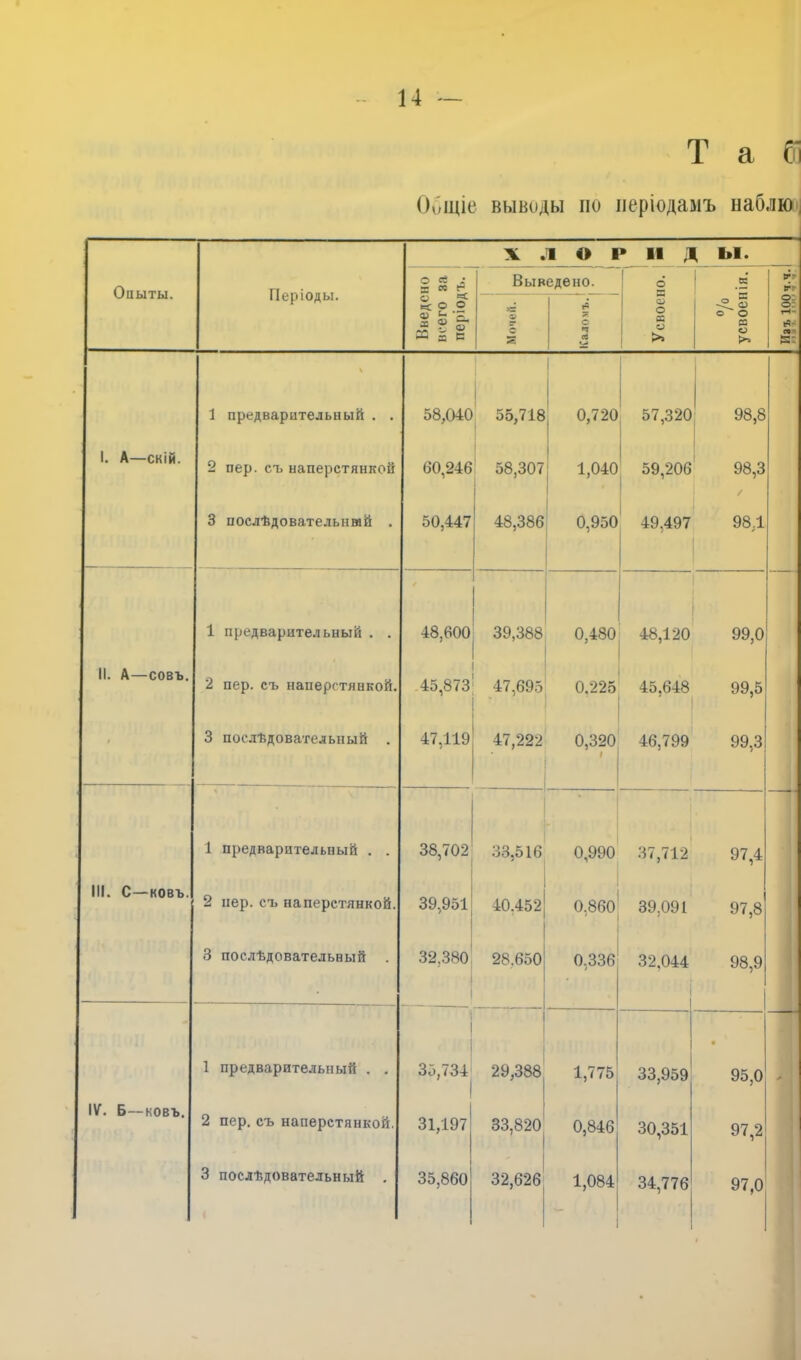 Т а й Общіе выводы но періодамъ наблю Опыты. Періоды. X . 1 О 1» 11 д ы. Введено всего за періодъ. Выведено. 1 Усвоено. К о О д о >> О о: тН- ь9- Л' й: Мочей. Каломъ. 1 предварительный . . 58,040 55,718 0,720 57,320 98,8 1. А—скій. 2 пер. съ наперстянкой 60,246 58,307 1,040 • 59,206 98,3 у 3 послѣдовательный . 50,447 48,386 0,950 49,497 98,1 1 предварительный . . 48,600 39,388 0,480 48,120 99,0 II. А—совъ. 2 пер. съ наперстянкой. 45,873 47,695 0.225 45,648 99,5 і 3 послѣдовательный . 47,119 47,222 0,320 1 46,799 99,3 \ 1 предварительный . . 38,702 33,516 , 0,990 37,712 97,4 III. С—ковъ. 2 пер. съ наперстянкой. 39,951 40.452 0.860 39,091 97,8 3 послѣдовательный . 32,380 28.650 0,336 32.044 98,9 1 предварительный . . 35,734 29,388 1,775 33,959 • 95,0 IV. Б—ковъ. 2 пер. съ наперстянкой. 31,197 33,820 0,846 30,351 97,2 3 послѣдовательный . 35,860 32,626 1,084 34,776 97,0