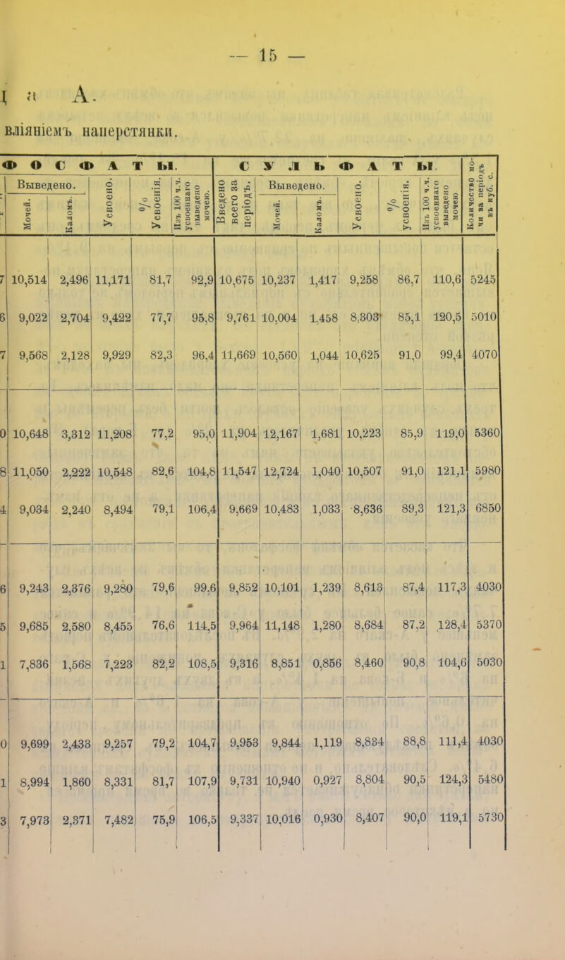 вліяніемъ наперстянки. о» о С «1» А Г Ы С А Л Ь Ф А т м 2 * «=с . Выведено. О Я .3 в. Н о . О ей • К сс Выведено. 6 е? К 9 - _ -< с 0.5 « в О. . Сн Ц) о ■4 0) 1 в* о ьч Я О ч св « а; о аз о >> о аэ о >> : 1В|І р г* о ВС §§.2 Ч О О. 23 * ё С V С (0 а о ч 03 аз <Г О сс о О г 3 О» 8 2 Я « » 4 § 8 5 ; § з я м Ю 5 Х 6 ев ЗИЛ Ч И ° 5 а * 7 10,514 2,496 11,171 81,7 92,9 10,675 10,237 1,417! 1 9,258 | 86,7 110,6 5245 - 9,022 2,704 9,422 77,7 95,8 9,761 10,004 1.458 і 8,303 85,1 120,5 5010 7 9,568 2,128 9,929 82,3 96,4 11,669 10,560 » 1,044 10,625 9і, о1; 99,4 4070 0 10,648 3,312 11,208 77,2 * 95,0 11,904 12,167 1,681 10,223 85,9 119.0 5360 8 11,050 2,222 10,548 82,6 104,8 11,547 12,724 1,040 10,507 91,0 121,1 5980 4 9,034 2,240 8,494 79,1 106,4 9,669 10,483 1,033 8,636 89,3 121,3 6850 6 9,243 2,376 9,280 79,6 99,6 9,852 10,101 1,239 8,613 87,4 в 117,3 4030 5 9,685 2,580 8,455 76,6 114,5 9,964 11,148 1,280 8,684 ! 87,2 128,4 5370 1 7,836 1,568 7,223 82,2 108,5 9,316 8,851 0,856 8,460 90,8 104,6 5030 0 9,699 2,433 9,257 79,2 104,7 9,953 9,844 1,119 | 8,834 88,8 111,4 4030 1 8,994 1,860 8,331 81,7 107,9 9,731 10,940 0,927 8,804 90,5 124,3 5480 3 7,973 2,371 7,482 75,9 106,5 9,337 10,016 1 0,930 8,407 1 90,0 119,1 1 5730