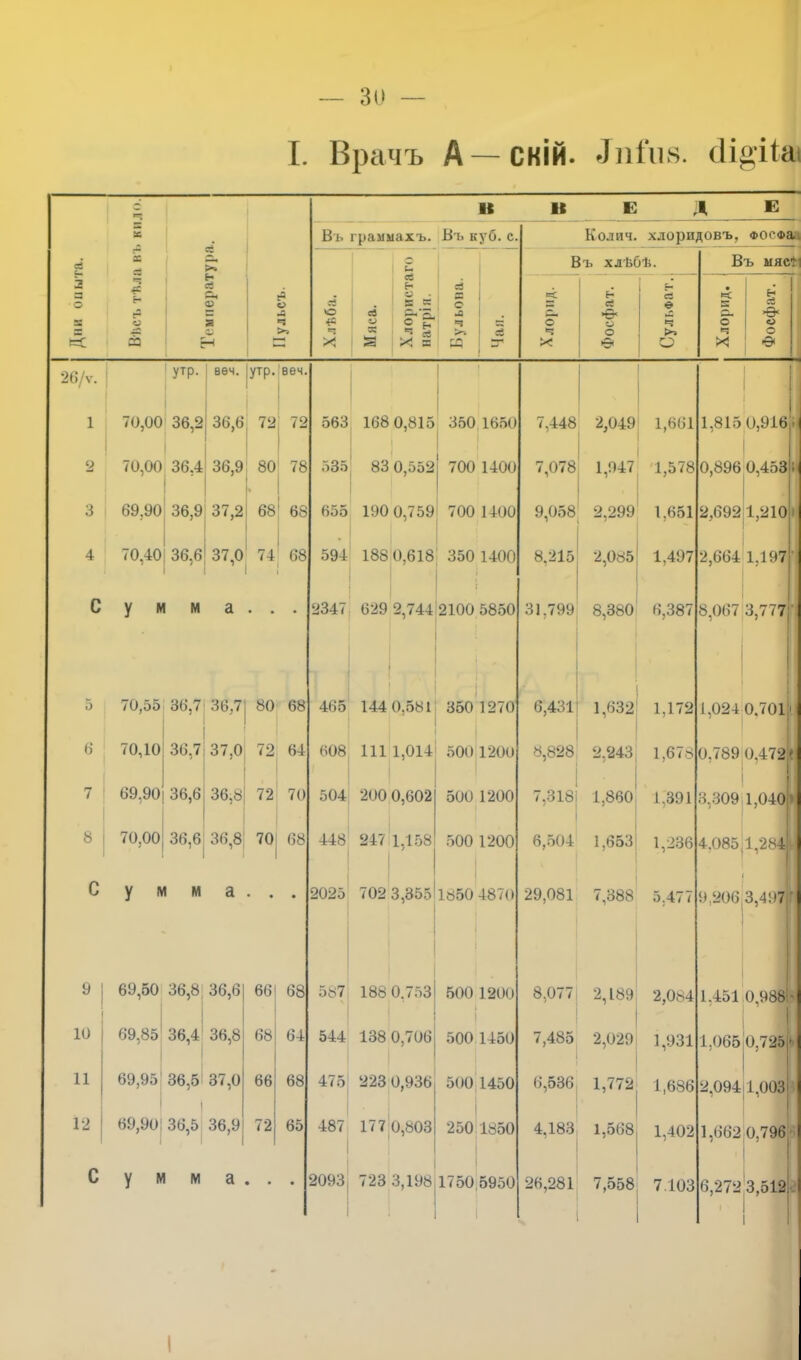 I. Врачъ А — скій. Лпі'іів. (Іід'ііа Температура. Пульсъ. К 11 к і 1 Е ей X — X Въ граммахъ. Въ куб. с. Колич. хлоридовъ, ФОСФа ей О X Мяса. Хлористаго натрія. 1 Г* О X =3 ей Въ хлѣбѣ. Въ ыясО Дни оііы’і іі г* сЗ о и с X Фосфат. •ЪВФЧгХ'З 1 Хлорид. 1 ей 'Ѳ* о О Ѳ 26/ѵ. утр- веч. утр. веч. 1 70,00 36,2 36,6 72 72 563 168 0,815 350,1650 7,448 2,049 1,661 1,815 0,916 і * 2 70,00 36,4 36,9 80 78 535 83 0,552 700 1400 7,078 1,947 1,578 0,896 0,453 ; 3 69,90 36,9 37,2 68 68 655 190 0,759 700 1400 9,058 2,299 1,651 2,692 1,210 1 4 70,40 36,6 37,0 ,4 68 594 188 0.618 і 350 1400 8,215 2,085 1,497 2,664 1,197 • С у М М а • • • 2347 1 629 2,744 2100 5850 31,799 8,380 6,387 8,067 3,777 5 70,55 36,7 36,7 80 68 465 і 144 0,581 350 1270 6,431 1,632 1,172 1,024 0.701 і 6 70,10 36,7 37,0 72 64 608 111 1,014 500 1200 8,828 2,243 1,678 0,789 0,472 7 69,90 36,6 36,8 72 70 504 200 0,602 500 1200 7,318 * 1,860 1,391 3,309 1,040 8 70,00 36,6 36,8 70 68 448 247 1,158 500 1200 6,504 1,653 1,236 4.085.1,284 С у М М а • • • 2025 702 3,355 1850 4870 29,081 7,388 5.477 9,206 3,497 ■ 9 69,50 36,8 36,6 66 68 5у7 188 0,753 500 1200 8,077 2,189 2,084 1,451 0,988 , 10 69,85 36,4 36,8 68 64 544 138 0,706 500 1450 7,485 2,029 1,931 1.065 0,725 11 69,95 36,5 37,0 66 68 475 223 0,936 500 1450 6,536 1,772 1,686 2,094 1,003 12 69,90 36,5 36,9 72 65 487 177 0,803 250 1850 4,183 1,568 1,402 1,662 0.796 7 С у м м а • • 2093 723 3,198 1750 5950 26,281 7,558 7.103 6,272 3,512 і