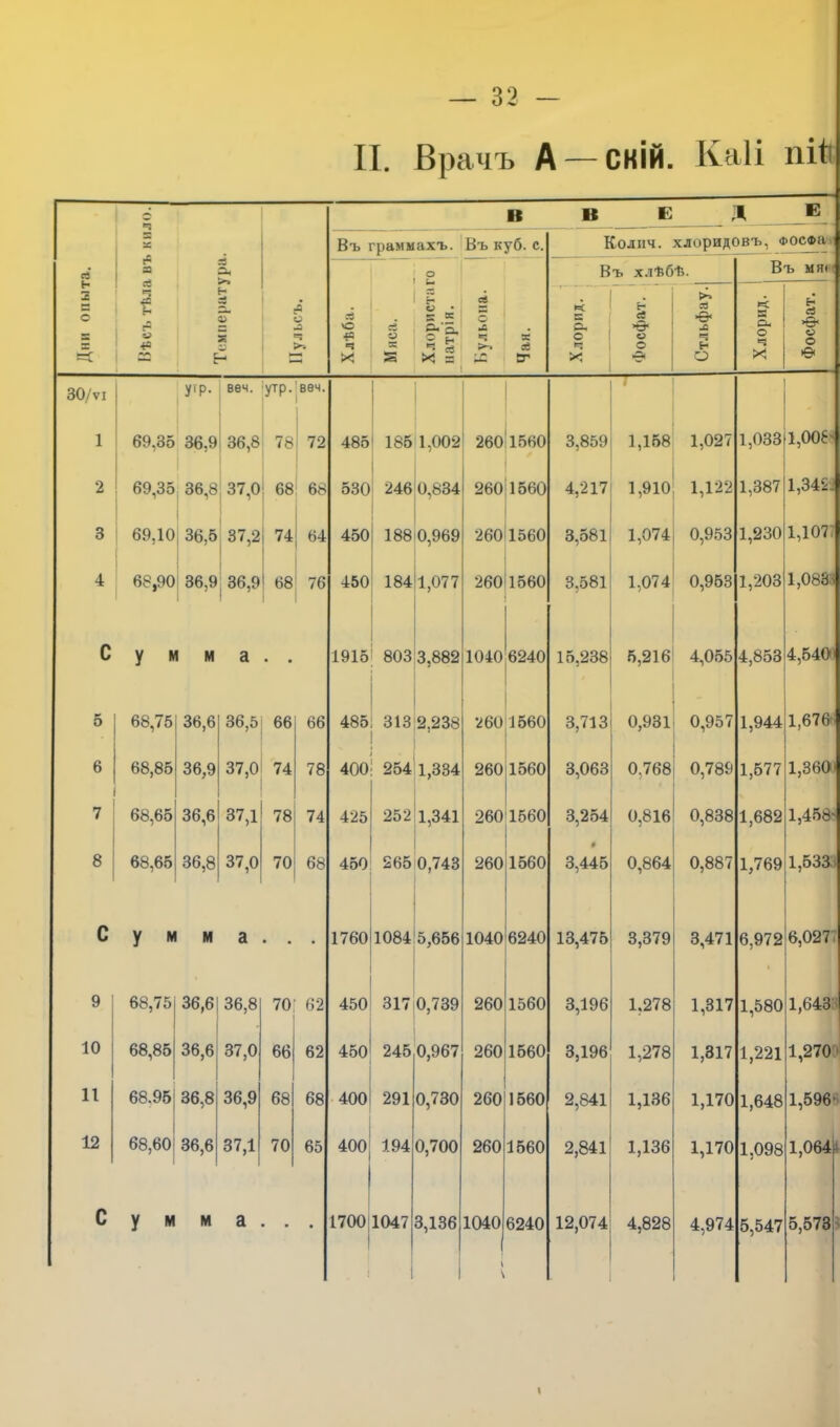 II. Врачъ А — СКІй. Каіі піЬ въ кило, ра. ь ей 2 с- Н Л =3 в ц ^ — л о О г- = — « я *=; х О =с са Е- в Въ граммахъ. Въ куб. с. О і и ей О & ё* в- С а X я О О X •=: к >~» з5 Ф ег В Е Д Е Колич. хлоридовъ, ФОСФа Въ хлѣбѣ. Въ мяі! 30/ѵі 1 2 3 4 5 6 7 8 9 10 11 12 УФ- веч. УФ- веч. 69,85 36,9 36,8 78 72 69,35 36,8 37,0 68 68 69,10 36,5 37,2 74 64 68,90 36,9 36,9 68 76 у М М а • • 68,75 36,6 36,5 66 66 68,85 36,9 37,0 74 78 68,65 36,6 37,1 78 74 68,65 36,8 37,0 70 68 У м М а • • • 68,75 36,6 36,8 70 62 68,85 36,6 37,0 66 62 68.95 36,8 36,9 68 68 68,60 36,6 37,1 70 65 У м М а V 485 185 1,002] 260 530 246 0,834 450 188 0,969 450 184 1,077 1560 260 1560 260 1560 260 1560 1915; 803 3,882 1040 6240 485, 313 2,238 I , ѵ І 1 400І 254 1,334 425 252 1,341 1760 260 1560 260 1560 260 1560 260 1560 450 265 0,743 1084 5,656 1040(6240 450 317 0,739 450 245 0,967 400 291 0,730 400; 194 0,700 3,136 1700 1047 260 1560 260 1560 260 260 1040 1560 1560 6240 Хлорид. V ей о О •01 Стльфау. Хлорид. Фосфат. 3,859 1,158 1,027 1,033 1,006> 4,217 1,910 1,122 1,387 1,3422 3,581 1,074 0,953 1,230 1,107 3,581 1,074 0,953 1,203 1,0833 15,238 5,216 4,055 4,853 4,540і 3,713 0,931 0,957 1,944 1,676 3,063 0,768 0,789 1,577 1,360' 3,254 0,816 0,838 1,682 1,458' 3,445 0,864 0,887 1,769 1,533 і 13,475 3,379 3,471 6,972 і 6,027. 3,196 1,278 1,317 1,580 1,643;; 3,196 1,278 1,317 1,221 1,270 2,841 1,136 1,170 1,648 1,596' 2,841 1,136 1,170 1,098 1,064 12,074 4,828 4,974 5,547 5,573 I
