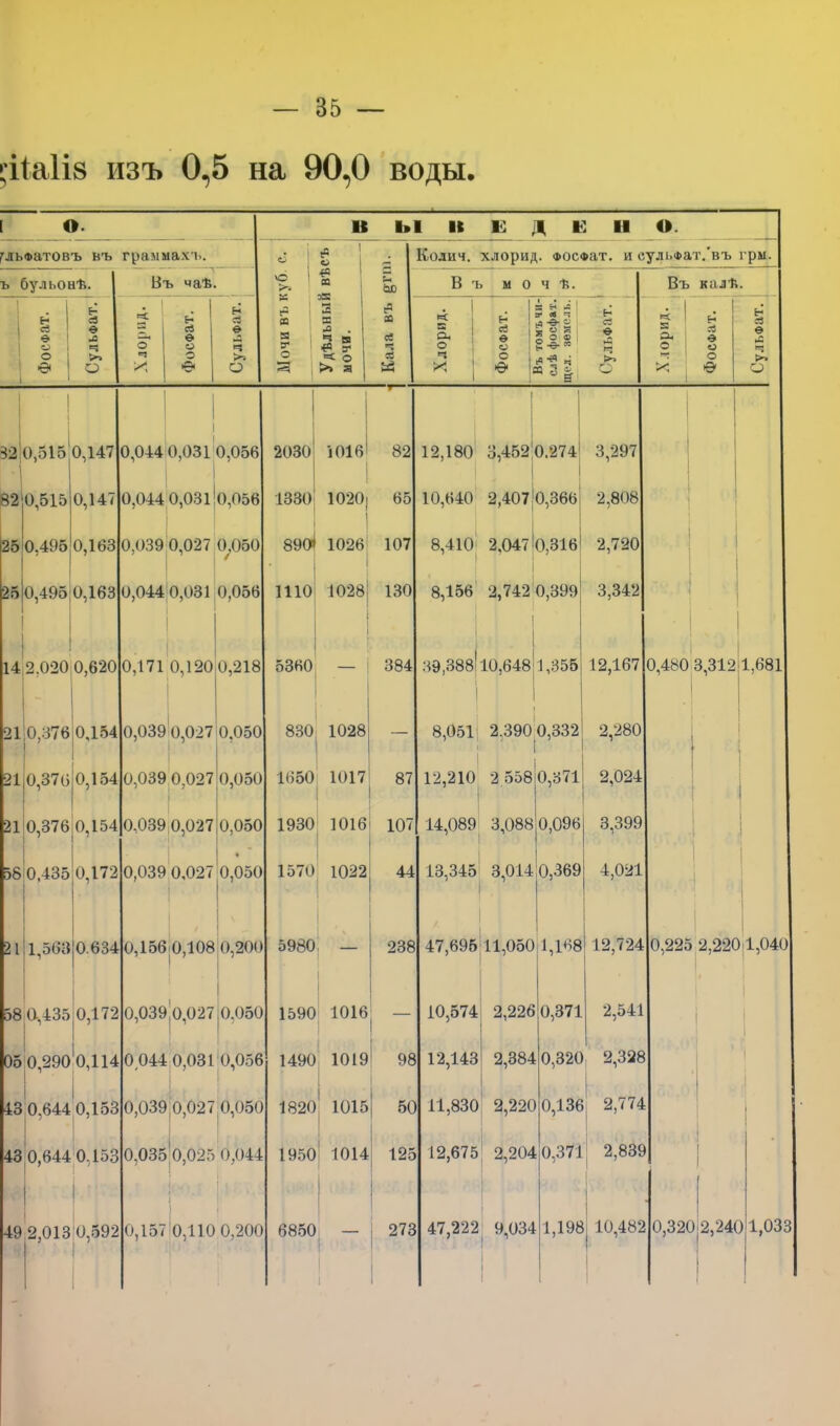 ;і1а1І8 изъ 0,5 на 90,0 воды. [_ _®* ГльФатовъ въ граммахъ, ъ бульонѣ. Въ чаѣ. й Ѳ о о ■Ѳ &- й © л ч >» О о ч X ь* й ѳ о о Ѳ н й е ч >= О • | со О I X 35 В Ы И Е Д Е Н О. I Колич. хлорид, фосфит, и еульФат.'въ гры. В ъ м о ч ѣ. Въ калѣ. Г* 03 Я X о X X , 5 в ^ ° >> я Ьй р X X Й с Оч о X н сЗ ѳ о о ѳ ? а а! в* 8 I і * ■$ !я ь сЗ е X >> 3& « I н ® й а. , е о >ч 1 о X ѳ 3 ѳ ►с 4 о 32 0,515 0,147 ) 1 0,044 0,031 0,056 1 2030 82 0,515 0,147 0,044 0,031 0,056 1330 25 0,495 0,163 0.039 0,027 0,050 890^ 25 0,495 0,163 0,044 0,031 0,056 1110 и 2.020 0,620 0,171 0,120 0,218 5360 21,0,376 0,154 0,039 0,027 0,050 830 21,0,376 0,154 0,039 0,027 0,050 , 1650 21 0,376 0,154 0,039 0,027 0,050 1930 58 0,435 0,172 0,039 0,027 0,050 1570 21 1,563 0.634 0,156 0,108 0,200 5980 58 а,435 0,172 0,039 0,027,0.050 1590 05 0,290 1 1 0,114 0 044 0,031 0,056 1 1490 43 0.644 0,153 0,039 0,027 0,050 1820 43 0,644 0,153 0,035 0,025 0,044 і •і , • 1950 [ 49 2,013 0,592 і 0,157 0,110 0,200 6850 1016' 82 1020] 65 1026 107 1028! 130 1028 1017 87 I 1016 107 12,180 3,452 0.274 3,297 I 10,640 2,407 0,366| 2,808 8,410 2.047 0,316 ! 2,720 8,156 2,742 0,399 3,342 238 50 39,388; 10,648 [1,355 I I 8,051; 2,390 0,332 | I 12,210 2 5580,371 14,089 3,088 0,096 13,345 3,014:0,369 47,696 11,050:1,168 12,167 0,480 3,312 10,574 12,143 2,226 2,384 11,830 2,220 12,675 2,204 47,222 9,034 2,280 2,024 3,399 4,021 12,724 0,371 2,541 0,320 2,328 0,136 2,774 0,371 2,839 1,681 0,225 2,220 1,040 1,198 10,482 0,32012,240 1,033