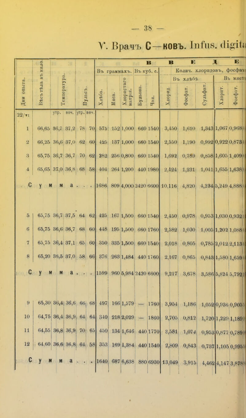 / У. Врачъ С—ковъ. Іпііі8. Дни опыта. Вѣсътѣла въ кило. Температура. Пульсъ. К и К Д Б Въ граммахъ. |Въ куб. с. Колич. хлоридовъ, фосфат ей 'О & 3 і ей о X о и X :г Въ хлѣбѣ Въ мисі й н Й ' о? ч й X в Бульона. Хлорид. Фосфат. Сульфат. Хлорит. Фосфат. 22/ті утр. вѳч. утр- веч. 1 66,65 36,7 37,2 78 70 575 152 1,000 660 1540 3,450 1,610 1,343 1,067 0,968- о 66,25 36,6 37,0 62 60 425 137 1,000 660 1540 2,550 1,190 0,992 0,922 0,873 3 65,75 36,7 36,7 70 62 282 256 0,800 660 1540 1,692 0,789 0,858 1,605 1,409 4 65,65 37,0 36,8 68 58 404 264 1,200 440 1980 2,424 1,231 1,041 1,655] 1,638- . С у М М а • • • 1686 809 4,000 2420 6600 10.116 4,820 4,234 5,249 4,888 - 5 65,75 36,7 37,5 64 62 425 167 1,500 660 1540 2,450 0,978 0,953 1.030 0,932. 1 | 6 65,75 36,6 36,7 68 60 448 195 1,500 660 1760 2,582 1,030 1,005 1,202 1,088' 7 65,75 36,4 37,1 65 60 350 335 1,500 660 1540 2,018 0,805 0,785 2,012 2,113 8 65,20 36,5 37,0 58 66 376 263 1,484 440 1760 2,167 0,865 0,843 I 1,580 1,659 С у М М а • • • 1599 960 5,984 2420 6600 9,217 3,678 3,586 5,824 5,792 . 9 65,30 36,4| 36,6 66 68 497 166 1,579 — 1760 3,954 1,186 1,052 0,936 0,905 10 64,75 36,4 36,9 64 64 340 218 2,029 1860 2,705 0,812 1,720 1 1,229 1,189 11 64,55 36,8 36,9 70 65 450 134 1,646 440 1770 2,581 1,074 0,953 0,877 0,789 12 : 64.60 36.6 36,8 64 58 353 169 1,384 440 1540 2,809 0,843 0,737 1,105 0,995 С у м м а • • • 1640 687 6,638 і 1 880 6930 13,049 3,915 4,462 4.147 3,878' ! 1 9