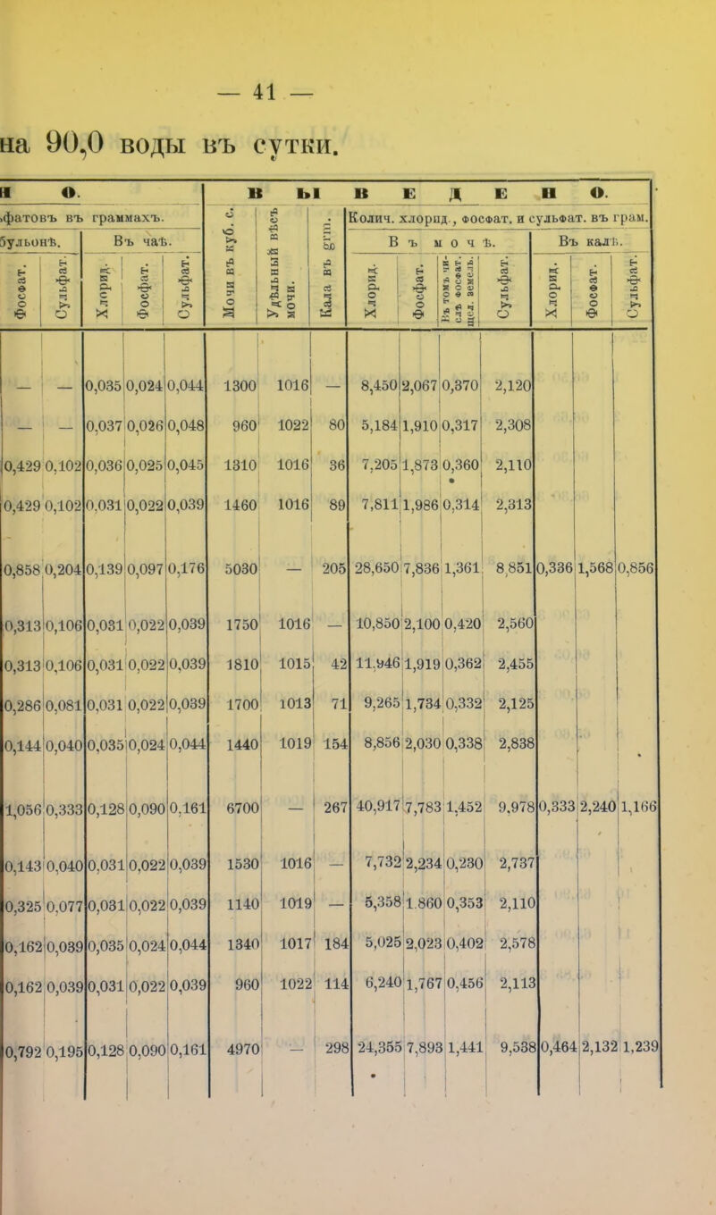 иа 90,0 воды въ сутки. И О. и ы В Е д Е П О. • .фатовъ въ граммахъ. Мочи въ куб. с. Удѣльный вѣсъ мочи. — ЬХ) 123 сЗ с$ м Колич. хлорид., фосфит, и сульфат, въ грам. бульонѣ. Въ чаѣ. В ъ м о ч ѣ. Въ калѣ. Е- сЗ | е о о е Сульфату . I ^ 1 л * с ч X! Фосфат. Сульфат. Хлорид. н я >& и о О і • • 1 К н л\ V л п л Ѳ «У 2 « я 8 С ф 1 о е » ь л & ч ч о * « В Сульфат. Хлорид. | н сЗ е о о Ѳ Н : се ’Ѳ* Л о 0,035 0,024 0,044 1300 » 1016 8,450 2,067 0,370 2,120 — — 0,037 0,026 0,048 960 1022 80 5,184 1,910 0,317 2,308 0,429 0.102 і 0,036 0,025 0,045 1310 1016 36 7,205 1,873 0,360 і • 2,110 '0,429 0,102 0.031)0,022 0,039 1460 1016 89 7,811 1,986 0.314 2,313 0,858 0,204 0,1390,097 0,176 5030 — 205 1 28,650:7,836 1,361 і 8851 0,336 1,568 0,856 о,зіз!о,Юб 0,031 0,022 / 0,039 1750 1016 1 10,8502,100 0,420 2,560 0,313 <0,106 0,031 0,022 0,039 1810 1015 42 11,9461,919 0,362 2,455 0,286'0,081 0.031 0,022 0,039 1700 1013 71 9,265 1,734 0,332 2,125 0,144 0,040 I 0.035)0,024 0,044 1440 1019 154 8,856)2,030 0,338 2,838 1 • 1,056 0,333 0,128! 0,090 1 0,161 6700 267 40,917 7,783 1,452 9.978 0,333 2,240 / 1,166 0,143 0,040 0,0310.022 0,039 1530 1016 — 7,732 2,234 0,230 2,737 1 0,325 0,077 0,031 0,022 0,039 1140 1019 — 5,358 1.860 0,353 2,110 1 1 1 0,162 0,039 0,035 0,024 0,044 1340 1017 184 5,025 2,023 0,402 2,578 ; ; 0,162 0,039 0,031 0,022 0,039 960 1022 114 6,2401,767 0,456 2,113 0,792 0,195 0,128 0,090 0,161 4970 298 24,355 7,893 1,441 • | 9,538 4 0,464 2,132)1,239 \ ' \