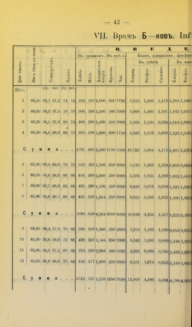 VII. Врачъ Б—ковъ. ІпГ 8 1 и II №1 г 1 К в а гв граммахъ. Въ куб. с. Колич. хлоридовъ, фосфат ь в Си Г о со Въ хлѣ( >ѣ. В ъ мяс в о ■е | О аЗ о . 3 X § «=1 5 ат. я н а = -С 43 сё §*о. -3 О. л Си *ѳ* в «В 0) >» ч в § 5 >~. а Ч О Ч о га Н — >> “3 ^ Я м 34 X 1 е О X ѳ 22/ѵі. утр. вѳч. утр. веч. 1 66,50 36,7 37,2 74 74 502 183 2,000 500 1750 3,012 1,406 2 66,65 36,9 37,5 78 78 500 166 1,000 500 2000 3,000 1,400 3 66,30 36,8 37,0 80 72 400 290 11,000 250 2000 2,400 1,120 4 66,30 36,6, 36,8 68 70 385 196Ц.500 500 1750 2,310 1,078, С умма • • • 1787 835 5,500 1750 7500 10,722 5,004 5 65,90 36,6 36,8 70 70 550 162 1,500 250 2000 3,170 1,2651 6 66,05 36,6 36,8 I 66 66 450 260 2,300 250 2000 2,594 1,035 7 66,00 36,7 і 36,9 66 66 425 220 1,190 250 2000 2,450 0,978 8 65.60 36,8 36,7 68 66 455 216 1,314 250 2000 2,622 1,046 С У м м а • • • 1880 858 6,304 1000 8000 10,836 4,324 9 65,95 36,4 37,0 70 66 500 169 1,360 250 2000 3,978 1,193 10 65,90 36,6 36,8 72 66 420 221 1,744 250,2000 3,342 1,003 11 65,90 36,6 37,1 68 62 373 220 0,956 500 1820 2,968 0,890 12 65,85 36.8 36.8 70 64 450 177 1,699 250 2000 2,581 1,074 С У И м а • • • 1743 787 • 5,759 1250 7820 1 12,869 4,160 \ 1,172 1,285,1Д66« 1,167 0,934 1 0,899 4,172 1,234 1,009 0,953 1 1,021 1 4,217 1,059 0,889 0,790 0,953 3,691 1.165 1,057 ,818 1,8001 1,2291,216-і 5,497)5,238 0,998 0,904-1 1,602 1,451 ,322 1,3364 ,300 1,362: 5,222 о, Ш 0,953 0,922: 1,246 1,205. 1,439 1,295 1,158 1,04л 4,796 4,46* 4