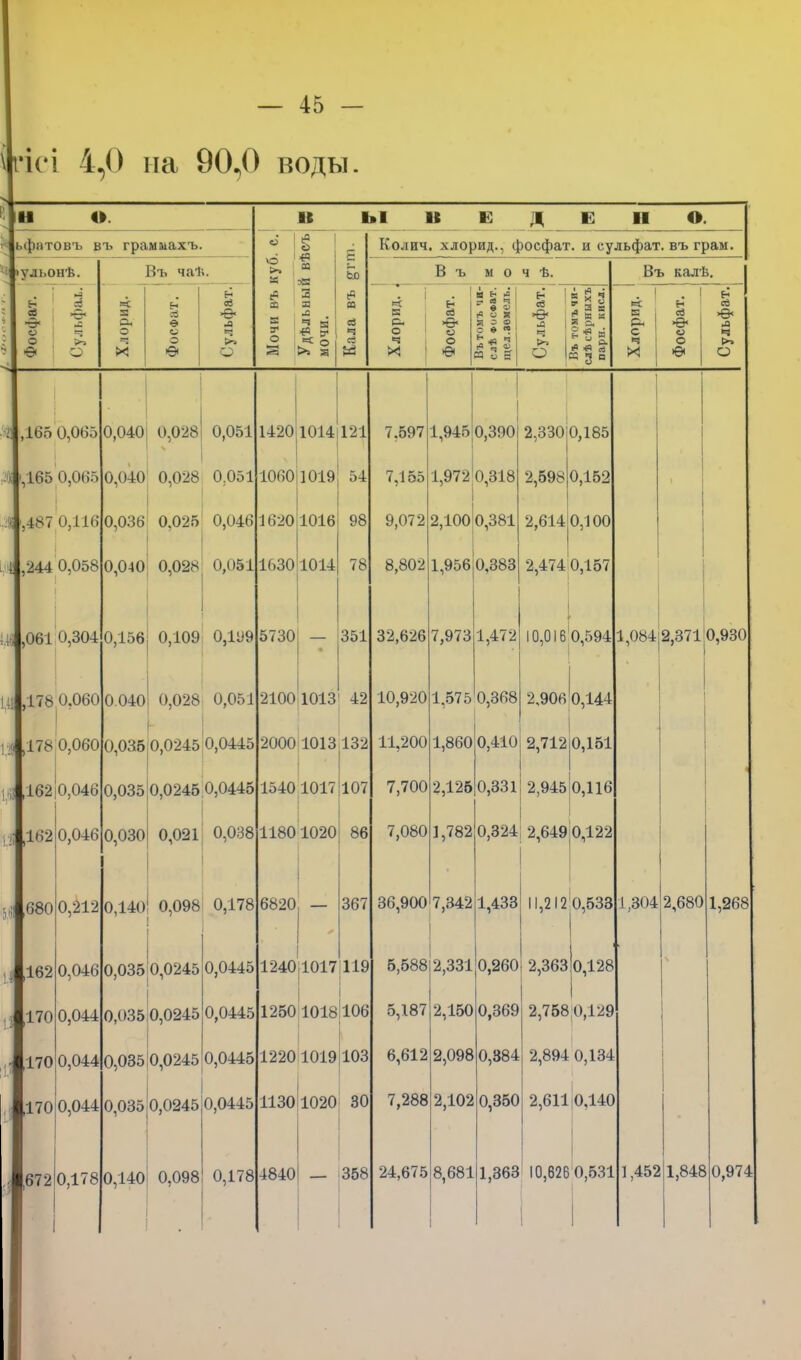 ігісі 4,0 па 90,0 воды. 11 О. ІС ы И Е Д Е 11 О л ьфптовъ въ граммахъ. Мочи въ куб. с. Удѣльный вѣсъ мочи. 5 ЬЯ 00 сЗ «=3 сЗ м Колич. хлорид., фосфат . и сульфат, въ грам. : * N - ульонѣ. Въ чаѣ. В ъ м 0 ч ѣ. Въ калѣ. Фосфат. на сі о Хлорид. н е о о е Сульфат. . 1 К Б Р* О И 1 Фосфат. Въ томъ чи- слѣ ФОСФИТ. щел.земель. 1 Сульфат. 1 Въ томъ чи- слѣ сѣрныхъ парн. кисл. Хлорид. 1 н аЗ >е< о О е Сульфат. ,165 0,065 0,040 0,028 \ 0,051 1420 1014 121 7.597 1,945 0,390 2,330 0,185 31 і,165 0,065 0,040 0,028 0,051 1060! 1019 54 7,155 1,972 0,318 2,698 0,152 4 ,487 0,116 0,036 0.025 0,046 1620 1016 98 9,072 2,1000,381 2,614 0,100 ,0! ,244 0,058 і I 0,040 0,028 0,051 16301014 78 8,802 1,956 0.383 2,474 0,157 . ,061 0,304 0,156 0,109 0,199 5730 • 351 32,626 7,973 1,472 10,016 0,594 1,084:2,371 0,930 1,41 ,178 0,060 0.040 0,028 0,051 2100 1013 42 10,920 1,575 0,368 2,906 0,144 . 1.2| ,178 0,060 Г 0,035 0,0245 0,0445 2000 1013 132 11,200 1,860 0,410 2,712 0,151 Ш ,162 0,046 0,035 0,0245 0,0445 1540 1017 107 7,700 2,125 0,331 2,945 0,116 12І ,162 0,046 0,030 0,021 0,038 11801020 86 7,080 1,782 0,324 2,649 0,122 5.Й ,680 0,212 0,140 0,098 0,178 6820 ✓ 367 36,900 7,342 1,433 11,212 0,533 1,304 2,680 1,268 ,162 0,046 0,035 0,0245 0,0445 1240 1017 119 5,588 2,331 0,260 2,363 0,128 ,170 0,044 0,035 0,0245 0,0445 1250 1018 106 5,187 2,150 0,369 2,758 0,129 170 0,044 0,035 0,0245 0,0445 1220 1019 103 6,612 2,098 0,384 2,894 0,134 ,170 0,044 0,035 0,0245 0,0445 ИЗО 1020 30 7,288 2,102 0,350 2,611 0.140 , ,672 0,178 0,140 0,098 0,178 4840 — 358 24,675 8,681 1,363 10,626 0,531 1,452 1,848 0,974