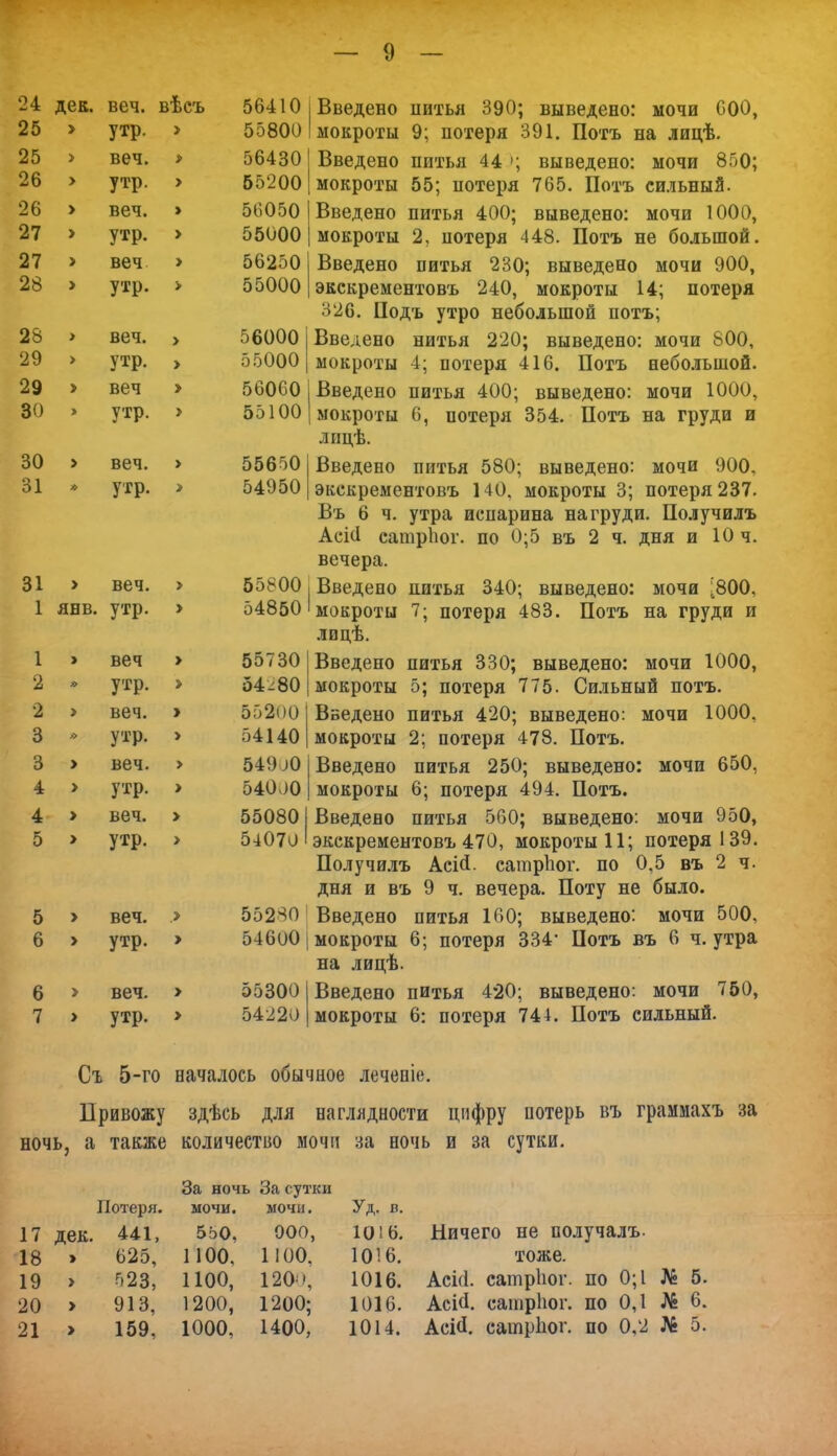 — 4: дек. В6Ч. вѣсъ утр. веч. утр. 26 > веч. 27 > утр. > 27 * веч * * утр. * 28 веч. 29 > утр. > 29 веч 30 » утр. > 30 > веч. > 31 утр. > 31 > веч. > 1 стою УГР- 1 1 тл г\ гт > о УГР- о и > і»г\ п веч. > О о УАР- 3 > веч. > т уір. 4 > веч. > 0 > утр. > 5 > веч. > о > утр. > 6 > веч. > 7 > утр. > 56410 55800 56430 65200 56050 55000 56250 55000 56000 55000 56060 55100 55650 54950 55800 54850 55730 54-80 55200 54140 54900 540,)0 55080 54070 55280 54600 55300 54220 Введено витья 390; выведено: мочи 600, мокроты 9; потеря 391. Потъ на лицѣ. Введено питья 44 >; выведено: мочи 850; мокроты 55; потеря 765. Потъ сильный. Введено питья 400; выведено: мочи 1000, мокроты 2, потеря 448. Потъ не большой. Введено питья 230; выведено мочи 900, экскрементовъ 240, мокроты 14; потеря 326. Подъ утро небольшой потъ; Введено нитья 220; выведено: мочи 800, мокроты 4; потеря 416. Потъ небольшой. Введено питья 400; выведено: мочи 1000, мокроты 6, потеря 354. Потъ на груди и липѣ. Введено питья 580; выведено: мочи 900, экскрементовъ 140, мокроты 3; потеря 237. Въ 6 ч. утра испарина на груди. Получилъ Асісі сатрпог. по 0;5 въ 2 ч. дня и 10 ч. вечера. Введено питья 340; выведено: мочи ,800, мокроты 7; потеря 483. Потъ на груди и лицѣ. Введено питья 330; выведено: мочи 1000, мокроты 5; потеря 775. Сильный потъ. Введено питья 420; выведено: мочи 1000, мокроты 2; потеря 478. Потъ. Введено питья 250; выведено: мочи 650, мокроты 6; потеря 494. Потъ. Введено питья 560; выведено: мочи 950, экскрементовъ 470, мокроты 11; потеря 139. Получилъ Асій. сатрпог. по 0.5 въ 2 ч. дня и въ 9 ч. вечера. Поту не было. Введено питья 160; выведено: мочи 500, мокроты 6; потеря 334* Потъ въ 6 ч. утра на лицѣ. Введено питья 420; выведено: мочи 750, мокроты 6: потеря 744. Потъ сильный. Съ 5-го началось обычное леченіе. Привожу здѣсь для наглядности цифру потерь въ граммахъ за ночь, а также количество мочи за ночь и за сутки. За ночь За сутки Потеря. мочи. мочи. Уд. в. 17 дек. 441, 550, ООО, Ю16. Ничего не получалъ. 18 > 625, 1100, 1100, 1016. тоже. 19 > 923, ПОО, 120-', 1016. АсМ. сатрііог. по 0;1 № 5. 20 > 913, 1200, 1200; 1016. Аеій. сатрпог. по 0,1 № 6. 21 > 159, 1000, 1400, 1014. Асіо\ сатрпог. по 0,2 № 5.