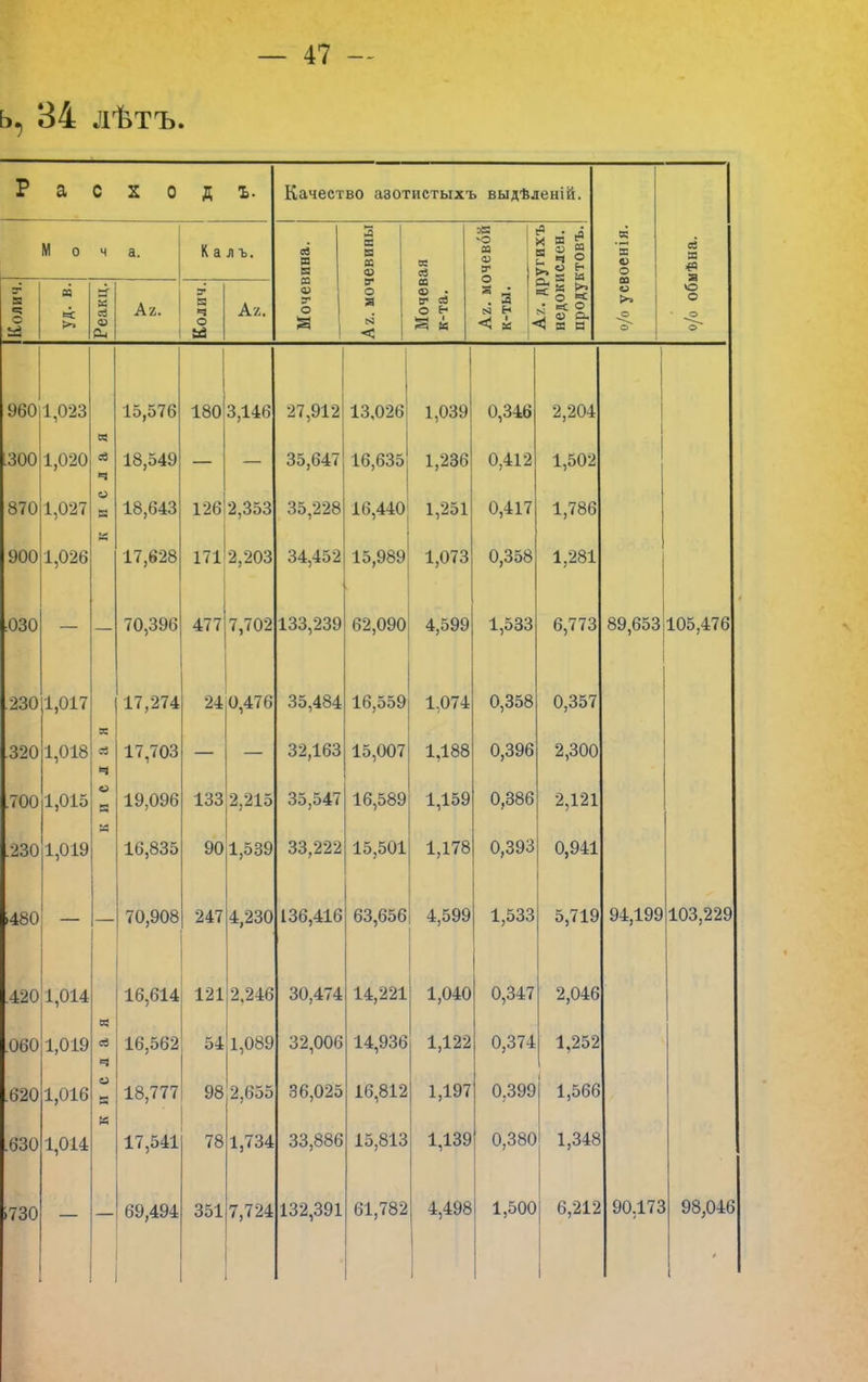 ь, 34 лѣтъ. р а С X 0 Д ъ. Качество азотистыхъ выдѣленій. о/о усвоенія. о/о обыѣна. М о ч а. К а л ъ. Мочевина. Аг. мочевины Мочевая к-та. Аг. мочевой к-ты. - < Я >> =- ^ недокислен. продуктовъ. в т ев » к? |Реакц. Аг. Колич.1 А 9 960 1,023 15,576 180 3,146 27,912 13,026 1,039 0,346 2,204 « 1300 1,020 ев ч 18,549 — — 35,647 16,635 1,236 0,412 1,502 870 1,027 ы 18,643 126 2,353 35,228 16,440 1,251 0,417 1,786 к 900 1,026 17,628 171 2,203 34,452 15,989 1,073 0,358 1,281 :030 70,396 477 7,702 133,239 62,090 4,599 1,533 6,773 89,653 105,476 230 1,017 17,274 24 0,476 35,484 16,559 1,074 0,358 0,357 .320 1,018 лая 17,703 — — 32,163 15,007 1,188 0,396 2,300 .700 1,015 о 19,096 133 2,215 35,547 16,589 1,159 0,386 2,121 .230 1,019 и 16,835 90 1,539 33,222 15,501 1,178 0,393 0,941 .480 70,908 247 4,230 136,416 63,656 4,599 1,533 5,719 94,199 103,22< .420 1,014 16,614 121 2,246 30,474 14,221 1,040 0,347 2,046 .060 1,019 лая 16,562 54 1,089 32,006 14,936 1,122 0,374 1,252 .620 1,016 и 18,777 98 2,655 36,025 16,812 1,197 0,399 1,566 .630 1,014 17,541 78 1,734 33,886 15,813 1,139 0,380 1,348 1730 69,494 351 7,724 132,391 61,782 4,498 1,500 6,212 90.173 98,041