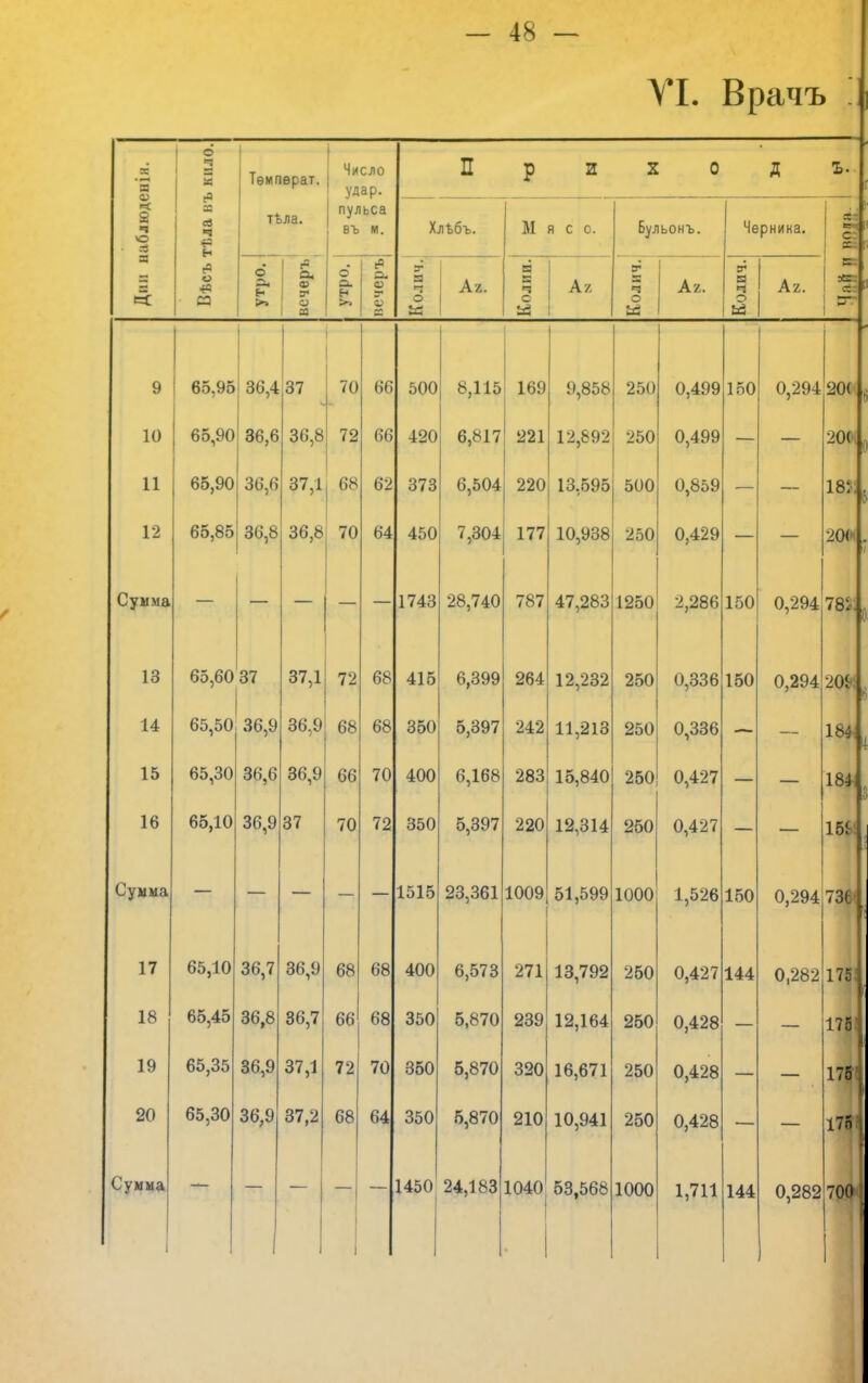 VI. Врачъ П;ла нъ кило. ц я Тѳмпѳрат. Число удар. п Р И X 0 Д ъ. іаблюдс тѣла. пульса въ м. Хлѣбъ. И ч с с. Бульонъ. Черника. эі мі с г Вѣсъ утро. утро, вечеръ Колич. кг. н N ч о А 7. Колич. кг. Колич. кг. Я 65,95 9 10 11 I 65,90 65,90 12 Сумма 13 14 15 16 Сумма 17 18 19 20 Сумма 65,85 36,4 37 36,6 36,6 36,8 65,60 37 65.50 36,9 65,30 65,10 36,6 65,10 65,45 65,35 65,30 36,9 37 36,8 70 72 37,1, 68 36,8 70 37,1 36.9 36,9 36,7 36,8 36,9 36,9 72 68 66 70 36,9 36,7 37,1 37,2 66 66 62 64 68 68 70 72 68 66 72 68 68 68 70 64 500 420 373 450 1743 415 350 400 350 1515 400 350 350 350 8,115 6,817 6,504 7,304 28,740 6,399 5,397 6,168 5,397 23,361 6,573 5,870 5,870 5,870 169 221 220 177 787 264 242 283 220 1009 271 239 320 210 9,858 12,892 13,595 10,938 47,283 12,232 11,213 15,840 12,314 51,599 13,792 12,164 16,671 10,941 1450 24,183 1040 53,568 250 250 500 250 1250 250 250 250 250 0,499 0,499 0,859 0,429 2,286 0,336 0,336 0,427 0,427 1000 1,526 150 250 250 250 250 1000 0,427 144 0,428 0,428 0,428 1,711 150 150 150 144 0,294 20( 20< 20(н 0,294 785 0,294 Ш 184 184 № 0,294 736 0,282 0,282 1Ш 175 175 175 175