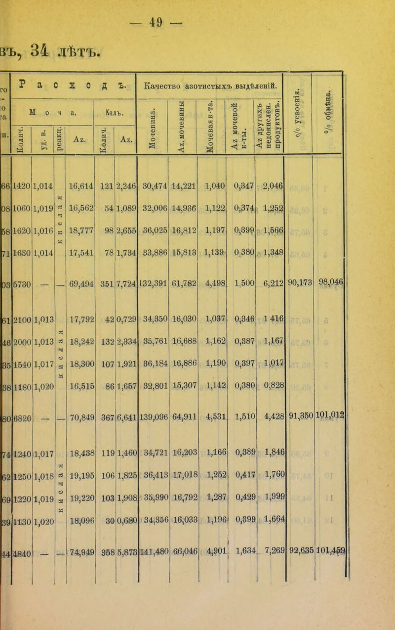 зъ, 34 лѣтъ. го Р а Р Д ъ. Качество азотистыхъ выдѣленій. о/о усвоенія. ей 3 3 і ѴО о О 0 •а п. М о ч а. Калъ. ей И а со со о Аг. мочевины Мочевая к-та. Аг мочевой к-ты. Аг другихъ недокислен. продуктовъ. Колпч. . 1 ш >» 1 реакц. Аг. Колич. Аг. 66 1420 1,014 16,614 121 2,246 30,474 14,221 1,040 0,347 2,046 08 1060 1,019 к ей Ч 16,562 54 1,089 32,006 14,936 1,122 0,374 1,252 1620 1,016 О в 1 Я 777 Ю, III 98 2,655 36 0-)5 16,812 1,197 0,399 1,566 71 1630 1,014 17,541 78 1,734 33 886 15,813 1,139 0;380 1,348 ЭЗ 5730 — 69,494 351 7,724 132,391 61,782 4,498 1,500 6,212 90,173 61 2100 1,013 17,792 42 0,729 34,350 16,030 1,037 0,346 1416 46 2000 1,013 ей Ч 18,242 132 2,334 35,761 16,688 1,162 0,387 1,167 ос 00 1540 1,017 о а 1Я ЧОП 107 1,921 36,184 16,886 1,190 0,397 1,017 38 1180 1,020 о* 16,515 86 1,657 32,801 15,307 1,142 0,380 0,828 80 6820 70,849 367 6,641 139,096 64,911 4,531 1,510 4,428 91,350 101 012 74 1240 1,017 18,438 119 1,460 34,721 16,203 1,166 0,389 1,846 62 1250 1,018 « ей ч 19,195 106 1,825 36,413 17,018 1,252 0,417 1,760 69 1220 1,019 о а 19,220 103 1,908 35,990 16,792 1,287 0,429 1,999 I 1 39 ИЗО 1,020 к 18^096 30 0,680 34,356 16,033 1,196 0,399 1,664 44 4840 74,949 358 5,873 141,480 66,046 4,901 1,634 7,269 92,635 10145Я