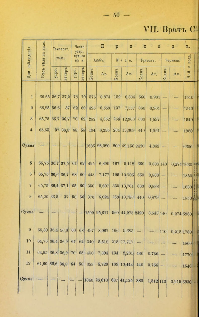 УІІ. Врачъ С 9 'я тѣла въ кило. Тѳмпѳрат. Число удар. П Р И X С д Ъ. аблюдс тьла. пульса въ и. Хлъбъ. И Я С 0. Бульонъ. Черника. і вода. Дпи н Вѣсъ утро. вечеръ утро. вечеръ Колич. Аг. Колич. Аг. Колич. А/. Колич. Аг. Е ев 1 66,65 36,7 37,2 7с * 7С 57с » 8,874 155 ' 8,384 66С 0,901 — 1540 2 66,25 36,6 37 6і ! 60 42с 6,659 137 7,557 660 0,901 — 1540 3 65,75 36,7 36,7 7С • 62 282 4,352 256 12,906 660 1,537 — — 1540 4 65,65 37 36,8 66 бь 404 6,235 264 1о,сЯ)У 440 1,024 — — 1980 і: Сумма 1686 26,020 809 42,156 2420 4,363 - — 6600 8 б 65,75 36,7 37,5 64 62 425 6,809 167 9,112 660 0.888 140 0,274 1630 % в і < 6 65,75 36,6 36,7 68 60 448 7,177 195 10,706 660 0,888 — с 1850 II1 С ; 7 65,75 36,4 37,1 65 60 350 5,607 335 13,701 660 0,888 — — С; 1630 |р К 1 8 65,20 36,5 37 68 66 376 6,024 263 1и, / оо 440 0,879 — С : 1850 і! * Сумма 1599 25,617 960 44,275 2420 3,543 140 0,274 6960 і 9 65,30 36,4 36,6 66 68 497 8,067 166 9,683 ПО 0,215 1760 10 64,75 36,4 36,9 64 64 340 5,518 218 12,717 1860 • 11 64,55 36,8 36,9 70 65 450 7,304 134 8,281 440 0,756 1770 • 12 64,60 36,6 36,8 64 68 353 6,729 169 10,444 440 0,756 1540 • Зумма 1640 26,618 687 41,126 880 1 1,512 110 1 0,215 6930 1