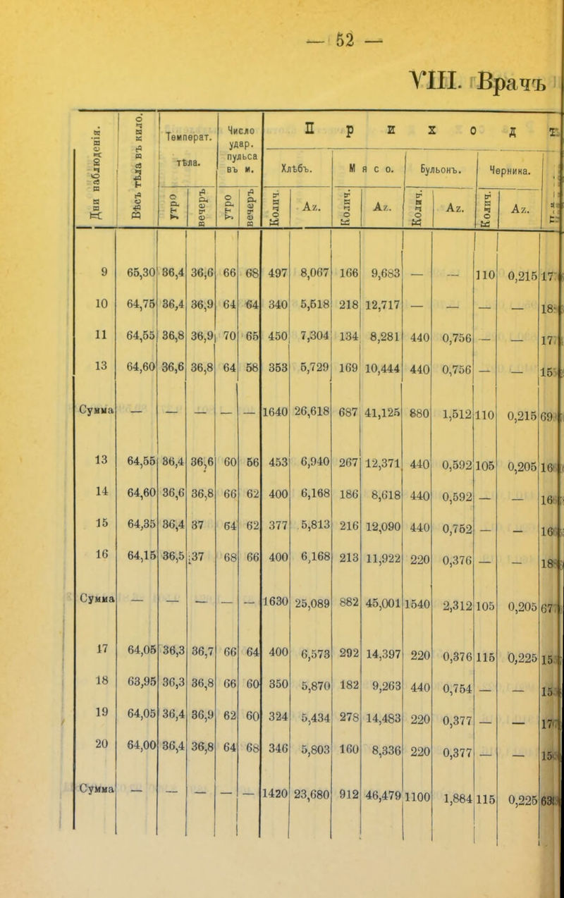 ГШ. Врачъ .2 ЕЕ гѣла въ кило. Тѳипѳрат. Число удар. П Р И X 0 Д Г. іаблюдс тъла. пульса въ и. Хлъбъ. 1 М Я С 0. ! Бульонъ. Черника. Дни в Вѣсъ о о. Ен вечеръ о с* н >» вечеръ Колич. Ах. Колпч. А/. ч о К Кг. Колич. Аг. 1 : м ь- 9 65,30 36,4 36,6 66 68 497 8,067 166 9,683 — — ПО 0,215 17 10 64,75 36,4 36,9 64 «4 340 5,518 218 12,717 — — — 18« 11 64,55 36,8 36,9 70 65 450 7,304 134 8,281 440 0,756 — — 17. 13 64,60 36,6 36,8 64 58 353 5,729 169 10,444 440 0,756 — 1о Сумма 1640 26,618 687 41,125 880 1,512 110 0,215 699 13 64,55 36,4 36,6 60 66 453 6,940 267 12,371 440 0,592 105 0,205 16!. ) 14 64,60 36,6 36,8 66 62 400 6,168 186 8,618 440 0,592 — 16!. 15 64,35 36,4 37 64 62 377 5,813 216 12,090 440 0,752 — — 16*5 і 16 64,15 36,5 ;37 68 66 400 6,168 213 11,922 220 0,376 — 184 і Сумма 1630 25,089 882 45,001 1540 2,312 105 0,205 677) 17 64,05 36,3 36,7 66 64 400 6,573 292 14,397 220 0,376 115 0,225 155; 18 63,95 36,3 36,8 66 60 350 5,870 182 9,263 440 0,754 15 і і 19 64,05 36,4 36,9 62 60 324 5,434 278 14,483 220 0,377 17' 20 64,00 36,4 36,8 64 бь 346 5,803 160 8,336 220 0,377 15 Сумма 1420 23,680 912 46,479 1100 1,884 115 0,225 і 63і