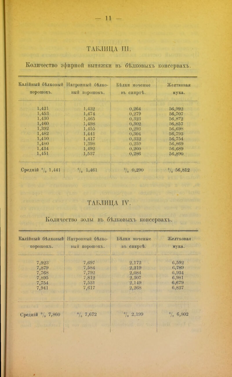 ТАБЛИЦА Ш. Количество эфирной вытяжки въ бѣлковыхъ консервахъ. Калійный бѣлкоиыіі Натронный бѣлко- Бѣлкп моченые Желтковая порошокъ. вый порошокъ. въ сипртѣ. мука. 1,421 1,432 0,264 56,992 1,453 1,474 0,279 0,323 56,707 1,430 1,465 56,872 1,460 1,498 0,302 56,857 1,392 1,455 0,293 56,698 1,482 1,441 0,304 56,793 1,410 1,417 0,332 56,754 1,480 1,398 0,259 56,869 1,434 1,492 0,260 56,689 1,451 1,537 0,286 56,890 Средній °/0 1,441 '«•Г 7о 1,461 % 0,290 % 56,812 ТАБЛИЦА IV. Количество золы въ бѣлковыхъ консервахъ. Калійный бѣлкоиып Натронный бѣлко- Бѣлки моченые Желтковая порошокъ. иый порошокъ. въ спиртѣ. мука. 7,923 7,697 2,172 6,592 7,879 7,584 2,219 6,789 7,768 7,792 2,084 6,934 7,895 7,812 2,307 6,981 7,754 7,531 2,149 6,679 7,941 7,617 2,268 6,837 Средиій 0/0 7,860 ,\ 7о 7,672 7о 2,199 7« 6,802