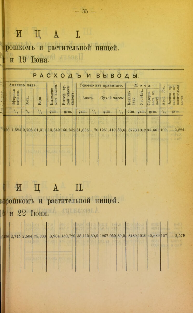 И Ц А I юшкомъ и растительной пищей, и 19 Іюня. РАСХОДЪ и выводы. Анализъ кала. Л я св ч о о Ю 2 3 а> • Я Ен РЭ ев 1 _ >> 3 о о о в» § О ев М х * Усвоено изъ принятаго. Азота. - Сухой массы Моча. к >> 3 о ^ о » о О се к °/ °/ °/ /о 'о /о ягт. /о §;гт. /о сіт. #гт. рю, о 6* о м і о я « . И Е- ^ н я 5 в о ь л 2 2 и Я с5 7. 1,584 2,706 81,311 13,642 160,352 31,835 70 1251,410 88,6 8770 1012 34,661 101) 2,82в И Ц А П. фошкомъ и растительной пищей и 22 Іюня. 2,745 2,504 75,388 8,984 150,726 38,110 80,9 1267,059 89,5 8480 1010 40,689 10' -2,579