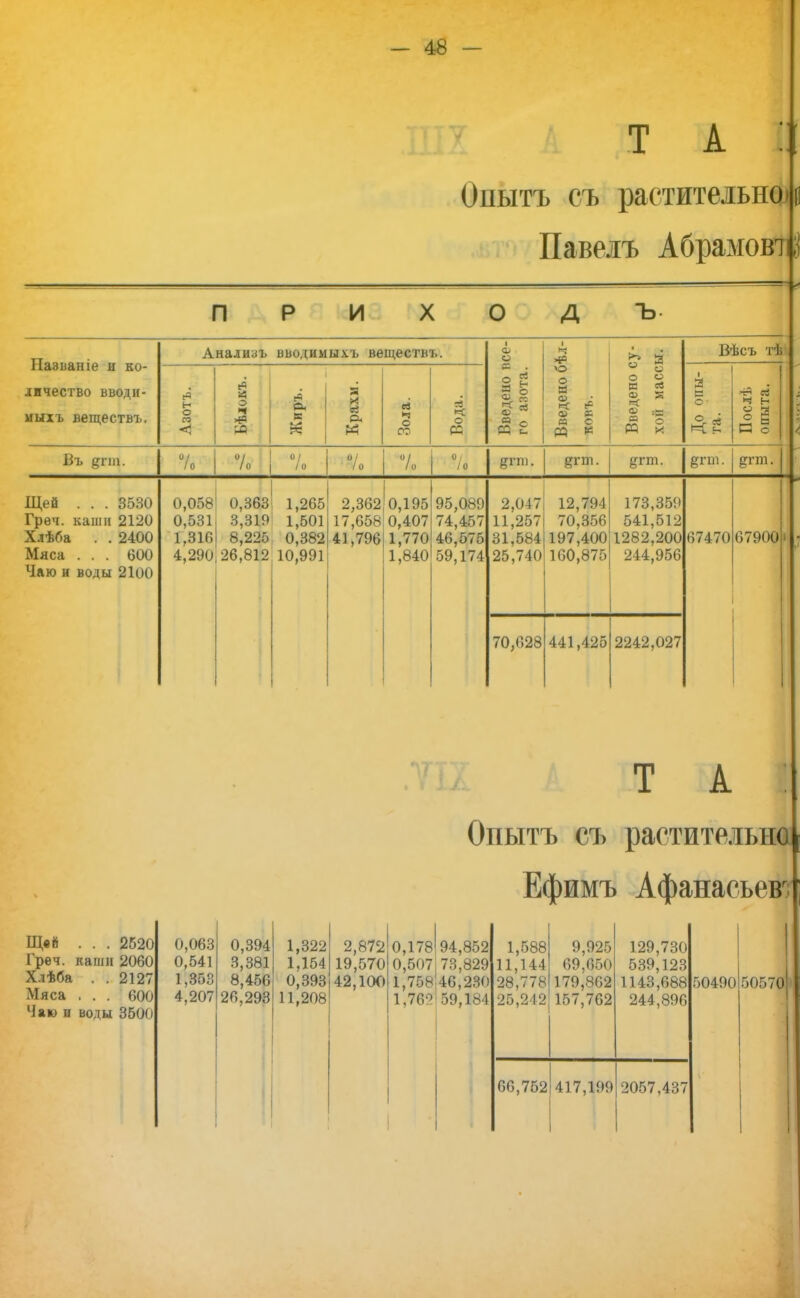 А т а : Оиытъ съ растительно Павелъ Абрамова!) п Р И X о д ъ Назьаніе и ко- мыхъ веществъ. Анализъ вводим ыхъ веществъ. 1 ф и 1 ч ^ Щ Вѣсъ тѣ н о га * а? о « а X я Н ев О СО ев >< о в . Іі 3- ев в с ѵ© О В а> » № я о И к » о о о К ев СЮ :— я о РЭ к Я в О ' 1=4 н ев Й Я С с Бъ дгш. °/ /0 7 /о о/ / 0 0/ ' /0 7 / 0 о / /0 рт. §гт. ^гт. Щей . . . 3530 Греч, каши 2120 Хлѣба . . 2400 Мяса ... 600 Чаю и воды 2100 0,058 0,531 1.31Г» 4,290 0,363 3,319 8,225 26,812 1,265 1,501 0,382 10,991 2,362 17,658 41,796 0,195 0,407 1,770 1,840 95,089 74,457 46,575 59,174 2,047 11,257 31,584 25,740 12,794 70,356 197,400 160,875 173,359 541,512 1282,200 244,956 67470 67900і 70,628 441,425 2242,027 Щей . . . 2620 Греч, каши 2060 Хлѣба . . 2127 Мяса . . . 600 Чаю и воды 3500 0,063 0,541 1,353 4,207 0,394 3,381 8,456 26,293 1,322 1,154 0,393 11,208 2,87с2 19,570 42,100 ; А Т А 1 Опытъ съ растительно Ефимъ Афанасьева 0,178 94,852 0,507173,829 1,758146,230 1,76? 59,184 1,588 9,925 129,730 11,144 69,650 539,123 28,778 179,802 1143,688 50490 505701 25,242 157,762 244,896 66,752 417,199 2057,437