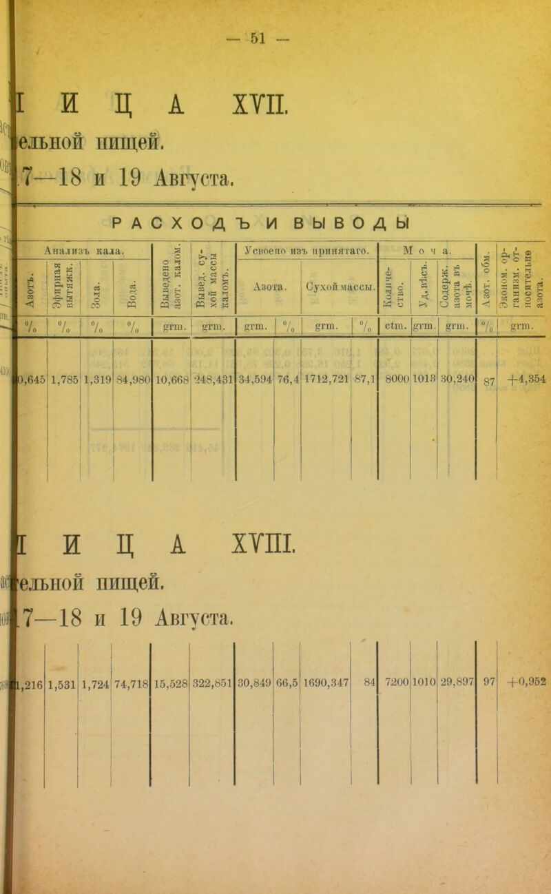 И Ц А ХТП. [елъной пищей, 7—18 и 19 Августа. 1 РАСХОДЪ И ВЫВОДЫ Анализъ кала. о Усвоено изъ иринятаго. М о ч а. — Азотъ. Эфирная вытяжк. Зола. Вода. Выведено азот, кал Вывед. с хой масс каломъ. Азота. Сухой массы. Количе- ство. О щ Содерж. азота въ мочѣ. Ѵзот. обі Эконом. 0 ганизм. с носители азота. 1 °/ ■ 7 7 / 0 % 1 в™- .цтш. __/о__ 7 / 0 сіяі. ТП1. рта. |0,645 1,785 1,319 84,980 10,668 248,431 34,594 76,4 1712,7т N7,1 8000 101 я 30,240 87 +4,354 И Ц А ХТШ. Іельной пищей. 7—18 и 19 Августа. 1,216 1,531 1,724 74,718 15,528 322,851 30,849 66,5 1690,347 84 721Ю 1010 29,897 97 +0,952