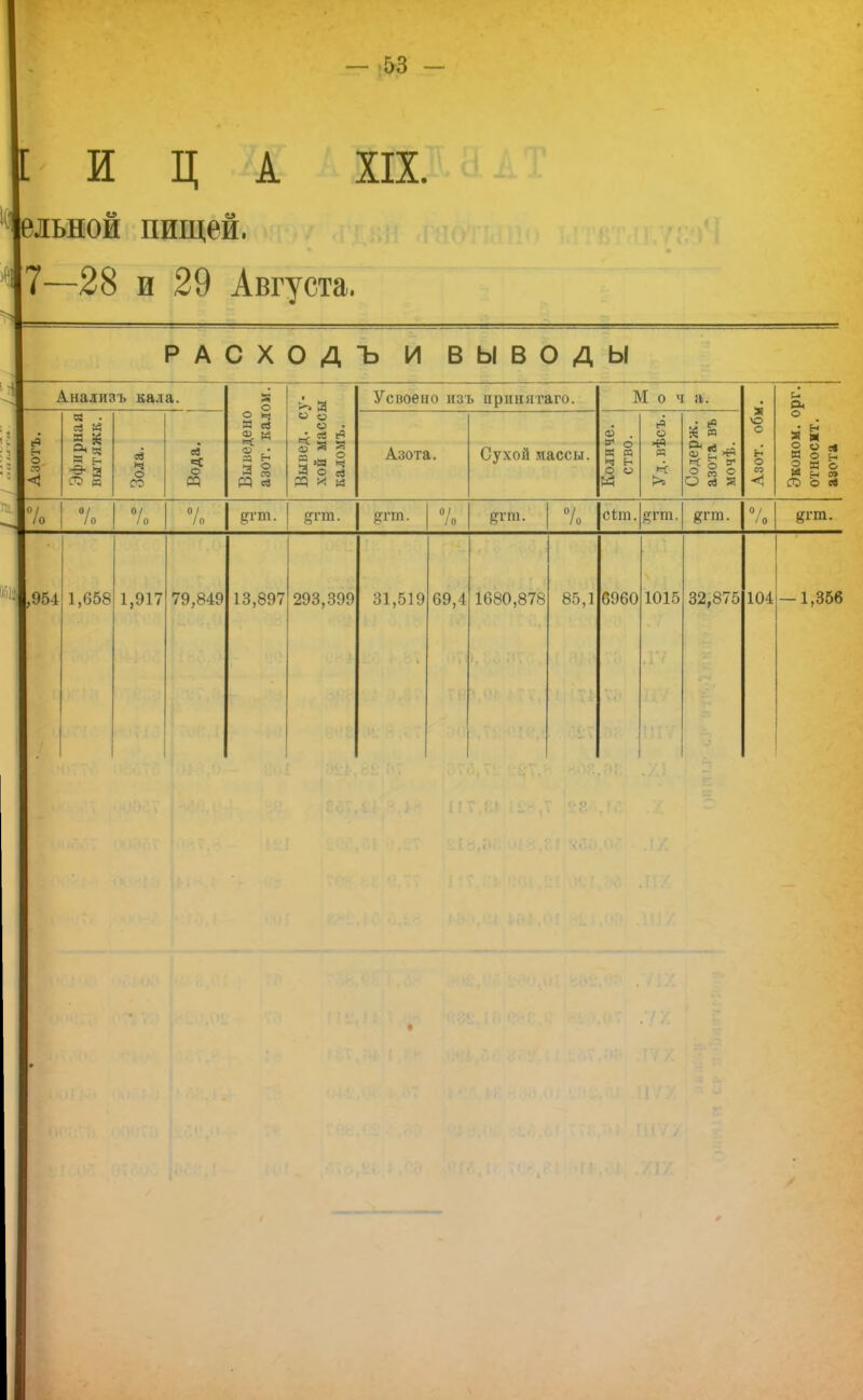И Ц А XIX. льной пищей. 7—28 и 29 Августа. расходъ и выводы О те < Анализъ кала. « . В н -9- Я го я ев о со ев О Я о § К ев О) и & т М ев о о о • • ев е=І щ Я Я м © 3 О ев Усвоено изъ иринятаго. Азота. Сухой массы. М о ч а. со . * о « в ч ь О е^ (в о Г-Г Н От© О «в Я О о сц о - е^ Я  2 о і Вой, 3 я о * Ен ГО О ев /о °/о °/о % | /о /о сіт. §йп. /о «г т. -1,954 1,658 1,917 79,849 13,897 293,399 31,519 69,4 1680,878 85,1 6960 1015 32,875 104 — 1,356