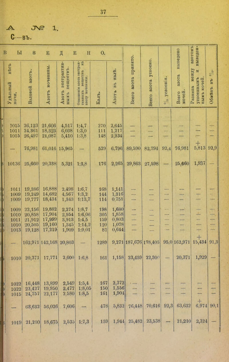 А СГѵ^ 1. С -въ. выв Е Д Е Н 0. Всего азота принято. | Всего азота усвоено. оа я ф о СО о о ° Всего азота выведено мочей. Разнипа между азотомъ уевоеннымъ и выведен- нымъ мочей. В со со ра 9 а ю О Удѣльный вѣеъ мочи. л о со (в аМ о » о ев СО 3 в я се ф в* о а * о со п ЕЯ Е- (0 К СО св — Он и Н Ф § а ■ 2 в а о к со 3 <! в К м Л И р! - а со н . 8 І а 5 Г И § 2 5 .2 9 1 м § а - а ^ ^ «в? к а о а се С н й * (Я Ч №б і К .о ' К о » IV ю 26,123 21,606 4,517 1:4,7 270 2,645 — ) 1011 24- 461 18,323 К 048 1 -3 0 111 1,217 ) 1015 21,087 4.10 і - з 8 1.0,0 148 2,934 + — 76,981 61,016 15,965 — 529 6,796 89,590 82,794 92,4 76,981 5,813 по о 5 10136 25,660 20,338 5,321 1:3,8 176 2,265 29,863 27,598 — 25,660 1 0*27 і 1011 1К 88Я 1 -Я 7 І.ОО » 1009 19,249 14,682 4,567 1:3,2 144 1,316 _ _. — ) 1009 19,777 18,434 1,343 1:13,7 114 0:751 ) 1009 19,882 9 274 1 -8 7 198 1,680 ( 1010 20,858 17,904 2,954 1:6,06 305 1,858 — ! 1011 21,912 17,999 3,913 1:4,5 159 0,803 — — 1 1010 20 505 19,160 1 345 1-14 2 120 1,078 ) 1013 19 128 17,219 1 909 1:9,01 81 0,644 + 162 971 142,1оо 20 803 .і ЛОЛ 1289 О 0*7-1 \), А11 187,676 178,405 90,1/ 162,971 15,434 У1,0 » 1010 20,371 17,771 2,600 1:6,8 161 1,158 23,459 22,300 20,371 1,929 — ) 1022 16,448 13,899 2,549 1:5,4 167 2,372 — — ) 1022 22,427 19,950 2,477 1:8,05 150 1,556 ) 1015 24,757 22,177 2,580 1:8,5 161 1,901 + 63,632 56,026 7,606 47€ 5,832 76,448 70,616 92,3 63,632 6,974 90,1 5 1019 21,21С 18,675 2,535 1:7,3 Ш 1 1,944 : 25,482 23,538 1 — 21,21С і 2,324 1 —
