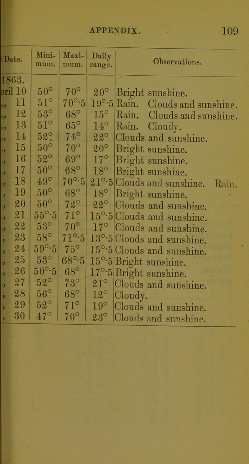 Date. Mini- mum. Maxi- mum. Daily range. Observations. 18(33. aril 1 0 50° 70° 20° Bright sunshine. , 11 51° 70°*5 19°-5 Rain. Clouds and sunshine. „ 12 53° 68° 15° Rain. Clouds and sunshine. „ 13 51° 65° 14° Rain. Cloudy. .. U 521? 74° 22° Clouds and sunshine. , 15 50° 70° 20° Bright sunshine. , 16 52° 69° 17° Bright sunshine. , 17 50° 68° 18° Bright sunshine. , 18 49° 70°-5 21°-5 Clouds and sunshine. Rain. , 19 50° 68° 18° Bright sunshine. , 20 50° 72° 22° Clouds and sunshine. 91 ) ~1 55°‘5 71° 15°*5 Clouds and sunshine. , 22 53° 70° 17° Clouds and sunshine. , 23 58° 71°-5 13°-5 Clouds and sunshine. , 24 590-5 75° 15°-5 Clouds and sunshine. , 25 53° 68°-5 15°-5 Bright sunshine. , 20 50°-5 68° 17°-5 Bright sunshine. , 27 52° 73° 21° Clouds and sunshine. , 28 56° 68° 12° Cloudy. , 29 52° 71° 19° Clouds and sunshine.