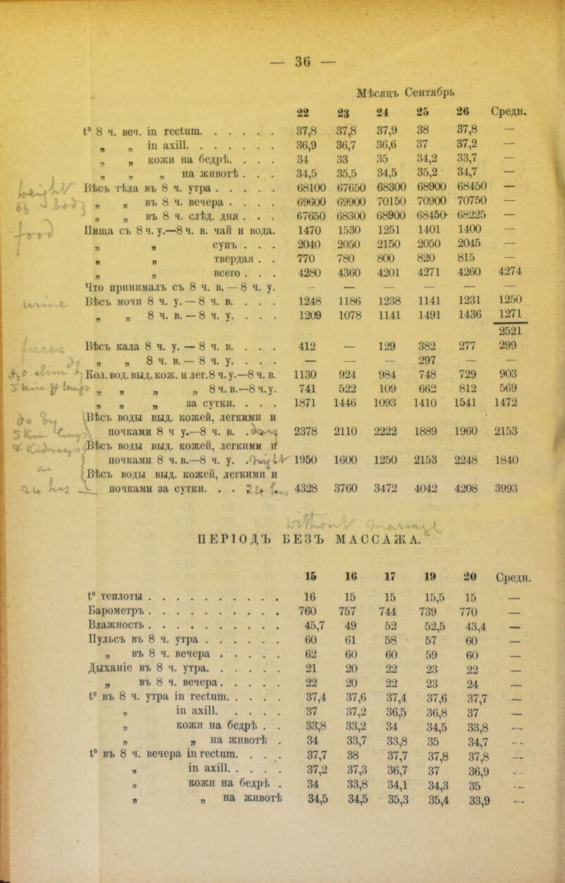 Мѣсяцъ Сентябрь 1° 8 ч. веч. іп гссЬит „ „ іп ахііі „ „ кожи на бедрѣ. . . » я „ на животѣ . . Вѣсъ тѣла въ 8 ч. утра .... „ „ въ 8 ч. вечера . . . „ „ въ 8 ч. елѣд. дня . . Пища съ 8 ч. у.—8 ч. в. чан и вода „ супъ . . „ твердая . я всего . . Что прнинмалъ съ 8 ч. в. — 8 ч. у ВэЮЪ мочи 8 ч. у. — 8 ч. в. . . я 8 ч. в. - 8 ч. у. . . я п Т) Вѣсъ кала 8 ч. у. — 8 ч. в. . . . я я 8 ч. в. — 8 ч. у. . . . Кол. вод. выд. кож. и лег.8 ч.у.—8 ч. в. к а я я 8ч.в.-8ч.у. „ » „ за сутки. . . . Вѣсъ воды выд. кожей, легкими и почками 8 ч у.—8 ч. в. ѣсъ воды выд. кожей, легкими и почками 8 ч. в.—8 ч. у. .ОтлД-Ѵ Вѣсъ воды выд. кожей, легкими и почками за сутки. . . 2. и і^., 22 23 24 25 26 Средн. 37 8 37 8 37 9 38 37,8 ОД о 36 7 36 6 37 37,2 _ 35 34,2 33,7 34,5 35,5 34,5 36,2 34,7 — 08100 67650 68300 68900 68450 70150 70900 70750 67650 08300 68900 68450- 68225 1470 1530 1251 1401 1400 — 2040 2050 2150 2050 2045 — 770 780 800 820 815 — 4280 4360 4201 4271 4260 4274 — 1248 1186 , 1238 , 1141 1231 1250 1209 1078 1141 1491 1436 1271 2521 412 129 382 277 299 — 297 1130 924 984 748 729 903 741 * ' 104 66° 812 569 1871 1446 1093 1410 1541 1472 2378 2110 2222 1889 1960 2153 1950 1600 1250 2153 2248 1840 4328 3760 3472 4042 4208 3993 ПЕРІОДЪ БЕЗЪ МАССАЖА. ■ 15 16 17 19 20 Среди 1° теплоты 16 15 15 15,5 15 760 757 744 739 770 45,7 49 52 52,5 43,4 Пульсъ въ 8 ч. утра 60 61 58 57 60 62 60 60 59 60 21 20 22 23 22 22 20 22 23 24 37,4 37,6 37,4 37,6 37,7 „ іп ахШ 37 37,2 36,5 36,8 37 я кожи на бедрѣ . . 33,8 33,2 34 34,5 33,8 „ „ па животѣ . 34 33,7 33,8 35 34,7 1° въ 8 ч. вечера іпгесішп. . . . 37,7 38 37,7 37,8 37,8 „ іп ахШ 37,2 37,3 36,7 37 36,9 „ кожи на бедрѣ . 34 33,8 34,1 34,3 35 „ >» на животѣ 34,5 34,5 35,3 35,4 33,9