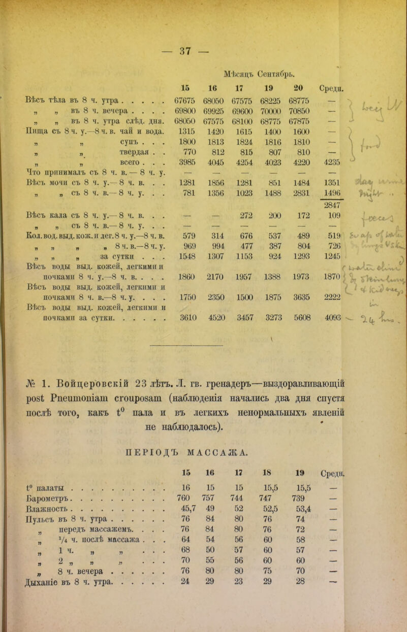 Вѣсъ тѣла въ 8 ч. утра .... „ „ въ 8 ч. вечера . . . „ „ въ 8 ч. утра слѣд. дня Пища съ 8 ч. у.—8 ч. в. чай и вода супъ . . твердая . ВСѲГО • • Что принималъ съ 8 ч. в. — 8 ч. у Вѣсъ мочи съ 8 ч. у. — 8 ч. в. . „ „ съ 8 ч. в.— 8 ч. у. . я У) » Мѣсяцъ 15 16 17 07675 68050 67575 69800 69925 69600 68050 67575 68100 1315 1420 1615 1800 1813 1824 770 812 815 3985 4045 4254 Сентябрь. 19 20 68225 68775 70000 70850 68775 67875 1400 1600 1816 1810 807 810 4023 4220 Вѣсъ кала съ 8 ч. у.— 8 ч. в. . . 272 200 172 „ „ съ 8 ч. в.—8 ч. у. . . Кол. вод. выд. кож. и лег. 8 ч. у.—8 ч. в. 579 314 676 537 489 я я п я 8 ч. в.—8 ч. у. 969 994 477 387 804 я я » за сутки . . . 1548 1307 1153 924 1293 Вѣсъ воды выд. кожей, легкими и почками 8 ч. у.—8 ч. в. . . . 1860 2170 1957 1388 1973 Вѣсъ воды выд. кожей, легкими и почками 8 ч. в.—8 ч. у. . . . 1750 2350 1500 1875 3635 Вѣсъ воды выд. кожей, легкими и почками за сутки 3610 4520 3457 3273 5608 Средн. 4235 1281 1856 1281 851 1484 781 1356 1023 1488 2831 519 726 1245 1870 і і тн^-и 2222 4093 № 1. Войцеровскій 23 лѣтъ. Л. гв. гренадеръ—выздоравліівающій розі Рпеитопіат сгоирозат (наблюдеиія начались два дня спустя послѣ того, какъ і° пала и въ легкихъ ненормальныхъ явленій не наблюдалось). ПЕРІОДЪ МАССАЖА. 15 16 17 18 19 Среда і° палаты 16 15 15 15,5 15,5 Варометръ 760 757 744 747 739 45,7 49 52 52,5 53,4 76 84 80 76 74 я передъ массажемъ. . . . 76 84 80 76 72 и 1/і ч. нослѣ массажа . . . 64 54 56 60 58 я ІЧ. п „ ... 68 50 57 60 57 я 2 „ я ;, ... 70 55 56 60 60 76 80 80 75 70 24 29 23 29 28