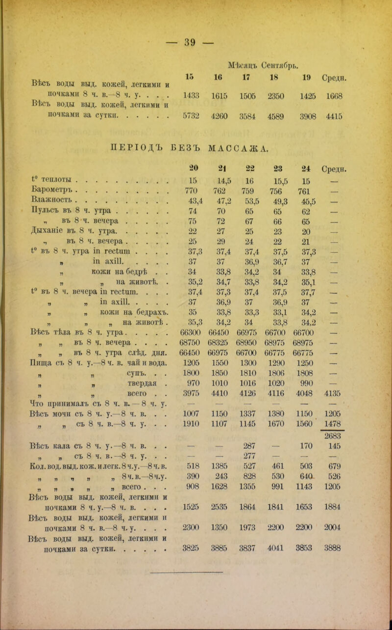 Мѣсяцъ Сентябрь. 15 16 17 18 1» Среди Вѣсъ воды выд. кожей легкими и почками 8 ч. в.—8 ч. у. 1433 1615 1505 2350 1425 16(58 Вѣсъ воды выд. кожей, легкими и 5732 4260 3584 4589 3908 4415 ПЕРІОДЪ БЕЗЪ МАССАЖА. 20 22 йй 24 Среди 1° теплоты 15 14,5 16 15,5 15 770 /02 ГТК /Л 759 756 761 Влажность 43,4 л т о 4/,2 53,5 49,3 45,5 Пульсъ въ 8 ч. утра . . . 74 70 65 65 62 „ въ 8 ч. вечера 75 ТО 72 67 66 65 Дыханіе въ 8 ч. утра 22 в/т 27 25 23 20 въ 8 ч. вечера 25 29 24 22 21 1° въ 8 ч. утра іп гесіши . . . . 37,3 о/,4 о/,4 от к О/,О 37,3 я іп ахііі 37 3/ 36,9 36,/ 37 „ кожи на бедрѣ . . 34 чч ч оо,о ЧЛ о о4,2 ЧЛ о4 33,8 „ „ на животѣ. . 35,2 33 Я 34. 9 35,1 1° въ 8 ч. вечера ш гесгдіт. . . . 37,4 37 3 37 4 37 ^ 37,7 37 ЗД Ч 37 „ „ кожи на бедрахъ. 35 33 я чч ч 33 1 34,2 — „ „ „ на животѣ. 35,3 34 2 34 33 я 34,2 — Вѣсъ тѣла въ 8 ч. утра 66300 66450 66975 66700 66700 — „ „ въ 8 ч. вечера .... 68750 68325 68950 68975 68975 „ „ въ 8 ч. утра слѣд. дня. 66450 66975 66700 66775 66775 — Пища съ 8 ч. у.—8 ч. в. чай и вода. 1205 1550 1300 1290 1250 — » я сушь. . . 1800 1850 1810 1806 1808 — „ „ твердая . 970 1010 1016 1020 990 — „ „ всего . . 3975 4410 4126 4116 4048 4135 Что принималъ съ 8 ч. в. — 8 ч. у. — — — Вѣсъ мочи съ 8 ч. у.—8 ч. в. . . 1007 1150 1337 1380 1150 1205 „ „ съ 8 ч. в.—8 ч. у. . . 1910 1107 1145 1670 1560 ' 1478 2683 Вѣсъ кала съ 8 ч. у.—8 ч. в. . . — 287 170 145 „ „ съ 8 ч. в.—8 ч. у. . . — 277 — — Кол. вод. выд. кож. и легк. 8 ч.у.—8 ч. в. 518 1385 527 461 503 679 я „ г, „ я 8ч.в.-8ч.у. 390 243 828 530 640 526 » п п » я всего. 908 1628 1355 991 1143 1205 Вѣсъ воды выд. кожей, легкими и почками 8 ч. у.—8 ч. в. . . . 1525 2535 1864 1841 1653 1884 Вѣсъ воды выд. кожей, легкими п почками 8 ч. в.—8 ч.у. . . . 2300 1350 1973 2200 2200 2004 Вѣсъ воды выд. кожей, легкими и 3825 3885 3837 4041 3853 3888