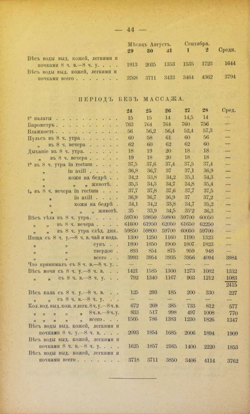 Мѣсдцъ Августъ. Сентября. 29 30 31 1 2 Средн. ВІ.съ воды выд. кожей, легкими и почками 8 ч. в.—8 ч. у. . . . 1913 2035 1353 1535 1723 1644 Вѣсь воды выд. кожей, легкими и Щ8 3711 3433 3464 4362 3794 ІІЕРІОДЪ В ЕЗЪ МАСС А:Ж А. 24 2Г> 26 27 28 Сред. 15 15 14 14,5 14 — 763 764 764 760 756 — 56 56,2 56,4 52,4 57,3 — Пульсъ въ 8 ч. утра 60 58 61 60 56 — 62 60 62 62 60 — 18 19 ПА 20 18 18 — 19 1 О 18 20 18 18 — 1° въ 8 ч. у тра іп гесіит . . . . 37,5 37,6 37,4 3/,5 37,4 — 36,8 О / » ГУ 36,7 37 37,1 36,9 — „ кожи на бедрѣ . . 34,2 33,8 О А О 34,/ ОО, 1 34,3 — „ „ животѣ. . 35,3 ЧЛ ч 04,/ ЧЛ Я 35,4 — т0 въ 8 ч. вечера іи гестдіт . . . 37,7 37,8 37,6 37 7 37,5 — „ іи ахііі . . . . 36,9 36 7 36 9 37 37,2 — „ кожи на бедрѣ . 34,1 33 8 34 7 35,2 — „ „ „ животѣ. 35 33 9 34 5 3512 36,3 — Вѣсъ тѣла въ Я ч. утра 59700 59850 59800 59700 60050 — „ „ въ 8 ч. вечера . . . . 6Ш и» 61950 62050 6165() 62250 — „ „ въ 8 ч. утра слѣд. дни. 59850 59800 59700 60050 59700 — Пища съ 8 ч. у.—8 ч. в. чай и вода. 1300 1250 1160 1190 1323 — суиъ . . 1800 1850 191X) 1807 1823 „ „ твердое . 893 854 875 959 948 — „ „ всего . . 3993 3954 3935 3956 4094 3984 Что принимали съ 8 ч. в.—8 ч. у. . Вѣсъ мочи съ 8 ч. у.—8 ч. в. . . 1421 1585 1300 1273 1082 1332 „ „ съ 8 ч. в.—8 ч. у. . . 792 1340 1167 903 1212 1083 2415 Вѣсъ кала съ 8 ч. у.—8 ч. в. . . 125 293 185 200 330 227 „ „ съ 8 ч. в.—8 ч. у. . . Кол. вод. выд. кож. и легк.8ч. у.—8 ч. в 672 269 385 733 812 577 я и л п п 8 ч. в. 8ч.у 833 517 998 497 1008 770 а. п я я я всего. 1505 786 1383 1230 1826 1347 Вѣеъ воды выд. кожей, легкими і 2093 1854 1685 2006 1894 1909 Вѣсъ воды выд. кожей, легкими і иочками 8 ч. в.—8 ч. у. . . 1625 1857 2165 1400 2220 1853 Вѣсъ воды выд. кожей, легкими і 3718 3711 3850 3406 4114 3762