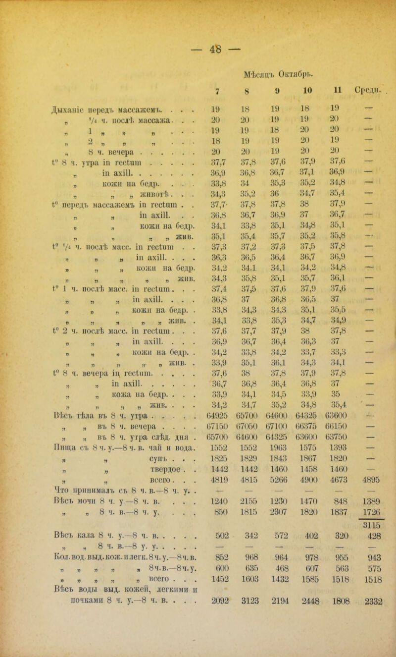 Мѣсяцъ Октябрь. 7 ш Й О 9 10 11 Средн. Дыханіе передь массажем г \\) 18 19 18 19 — „ '/< ч. ііослі. массажа. . . 20 20 19 19 20 — я ^ я Я я • * * 11) 19 18 20 20 — 0 Я ** Щ Я Я 18 19 19 20 19 — Ѳ ч. вечера 20 20 19 20 20 — Г 8 ч. утра іп гесіши 37,7 37,8 37,6 37,!» 37,6 — т$ 36,8 36,7 37,1 36,9 — „ колен па 6сд]>. . . . 33,8 34 35,3 35,2 34,8 — „ „ „ животѣ. . . 34,3 35,2 36 34,7 35,4 — Ь° перед і. масеажсмъ іп гесіит . . 37,7- 37,8 37,8 38 37,9 — „ „ іп ахііі. . . 36,8 36,7 36,9 37 3(5,7 а ,—; | „ п кожи на бодр. 34,1 33,8 35,1 34,8 35,1 — „ в іі К жив. 35,1 35,4 35,7 35,2 35,8 — 1° '/< чослѣ масс, іп гесішп . . 37,3 37,2 37,3 37,5 37,8 — „ „ „ іи ахііі. . . . 36.3 36,5 36,4 36,7 3(5,9 — „ „ „ кожи на бедр. 34,2 34,1 34,1 34,2 34,8 — і) я п п я ЖИВ. 34,3 35,8 35,1 35,7 36,1 — Ь° 1 ч. посіѣ масс, іп гесіиш. . . 37,4 37,5 37,6 37,9 37,6 — „ „ „ іп ахііі. . . . 30,8 37 36,8 36,5 37 — „ „ „ кожи на бедр. . 33,8 34,3 34,3 35,1 35;5 — п я я яя жив. . 34,1 33,8 35,3 34,7 34,9 — Г 2 ч. нослѣ масс, іп гесішн . . . 37,6 37,7 37,9 38 37,8 — „ „ „ ін ахШ. . . . 36,9 36,7 36,4 36,3 37 — „ „ „ кожи на бедр. . 34,2 33,8 34,2 33,7 33,3 — я я я я- я ЖИВ. . 33,9 35,1 36,1 34,3 34,1 — 1° 8 ч. вечера іц гесіши 37,6 38 37,8 37,9 37,8 — 36,7 36,8 36,4 36,8 37 — „ „ кожа на бедр. . . . 33,9 34,1 34,5 33,9 35 — » я Я я ЖИВ. . . . 34,2 34,7 35,2 34,8 35,4 — 64925 65700 64600 64325 63600 -— ., „ въ 8 ч. вечера .... 67X50 67050 67100 66376 (І6150 — я „ въ 8 ч. утра слѣд. дня . 65700 64600 64325 63600 63750 — Пища съ 8 ч. у.—8 ч. в. чаи и вода. 1552 1552 1963 1575 1393 — я я супъ . . . 1825 1829 1843 1867 1820 — „ „ твердое . . 1442 1442 1160 1458 1460 — я я всего. . . 4819 4815 5266 4900 4673 4895 11то принимала съ 8 ч. в.—8 ч. у. . 1 ' Яѣсъ мочи 8 ч. у —8 ч. в. ... 1240 2155 1230 1470 848 1389 „ я 8 ч. в.—8 ч. у. ... 850 1815 2307 1820 1837 1726 3115 Вѣсъ кала 8 ч. у.—8 ч. в 502 342 572 402 320 428 „ „ 8 ч. в.-8 у. у Кол. вод. выд. кож. и легк. 8 ч. у .—8 ч. в. 852 968 964 978 955 943 я я я я я 8ч.в.—8ч.у. 600 635 468 (І07 563 575 я я я я я всего . . . 1452 1603 1432 1585 1518 1518 Вѣсъ воды выд. кожей, легкими и ночками 8 ч. у.—8 ч. в. . . . 2092 3123 2194 2448 1808 2332