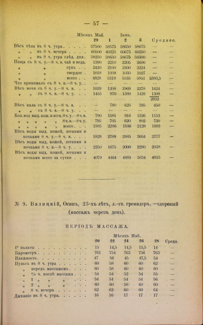 Мѣслцъ Май. Іюнь. 25) 1 2 3 Среднее Вѣс.ъ тѣла въ 8 ч. утра 57500 58575 58650 58675 „ я въ 8 ч. вечера .... (І0500 60325 60675 60350 — — „ „ въ 8 ч. утра слѣд. дня . 58250 58650 58676 58300 Пища еъ 8 ч. у.—8 ч. в. чай и вода. ШО 2210 2205 2600 — — я я супъ . . 2420 2100 2300 2224 — — » п твердое . 1018 ЮЛ) 1030 1027 — — п „ всего . . 4828 5319 5535 5851 5383,5 — Что прпннмалъ съ 8 ч. в.—8 ч. у. . — — — — — — Вѣсъ мочи съ 8 ч. у.—8 ч. в. . . 1039 1208 1969 2278 1624 — „ „ съ 8 ч. в.—8 ч. у. . . 1455 970 1380 1428 1308 2932 — Вѣсъ кала съ 8 ч. у.—8 ч. в. . . 780 625 395 450 „ „ съ 8 ч. в.—8 ч. у. . . Кол. вод выд. кож. и легк. 8 ч. у.—8 ч. в. 790 1581 916 1326 1153 я я я я „ 8ч.в.—8ч.у. 795 705 620 802 730 я » » я п всего. . . 1585 2286 1536 2128 1883 Вѣсъ воды выд. кожей, легкими и тючкамп 8 ч. у.—8 ч. в. . . . 1829 2789 2885 3604 2777 Вѣсъ воды выд. кожей, легкими и почками 8 ч. в.—8 ч. у. . . . 2250 1675 2000 2290 2038 Вѣсъ воды выд. кожей, легкими и иочкамп всего за сутки . . . 4079 4464 4885 5834 4815 № 9. В я л и ц к і й, Осипъ, 23-хъ лѣтъ, л.-гв. гренадеръ,—здоровый (массажъ черезъ день). ПЕРІОДЪ МАССАЖ А. Мѣсяцъ Май. 20 2 1° палаты Барометръ Влажность Пульсъ въ 8 ч. утра „ передъ массажемъ.... „ */л ч. ноелѣ массажа . . . 1 1 п я я ... я 2 „ „ у, ... 8 ч. вечера 20 22 24 20 28 Среди 15 14,5 14,5 15,5 14 761 754 763 756 763 47 56 45 47,5 54 60 58 60 60 62 60 58 60 60 60 54 54 52 54 55 54 54 54 54 56. 60 60 58 60 60 62 62 60 60 64 16 16 17 17 17