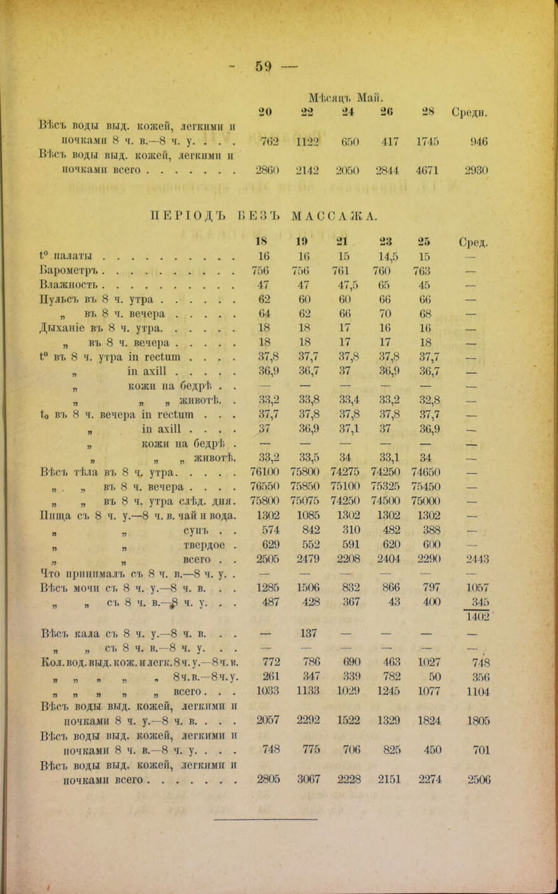 Мѣснцъ Май. Вѣсъ воды вид. кожей, легкими и 20 22 24 20 28 Средн. ночками 8 ч. в.—8 ч. у. . . . 762 1122 650 417 1745 946 Вѣсъ води вид. кожей, легкими и ночками всего 2860 2142 2050 2844 4671 2930 ПЕРІОДЪ БЕЗЪ МАССАЖ А. 18 1$) 21 23 25 Сиен 1° палаты 16 16 15 14,5 15 Варометръ 756 756 761 760 763 47 47 47,5 65 45 Нульсъ въ 8 ч. утра 62 60 60 66 66 „ в'і> 8 ч. вечера 64 62 66 70 68 Дыханіе въ 8 ч. утра 18 18 17 16 16 18 18 17 17 18 і° въ 8 ч. утра іп гесішп .... 37,8 37,7 37,8 37,8 37,7 36,9 36,7 37 36,9 36,7 „ кожи на бедрѣ . . „ ял жнвотѣ. . 33,2 33,8 33,4 33,2 32,8 іо въ 8 ч. вечера іп гесіит . . . ОТ П О/,/ о/,о 07,0 ОН о о7,о 37,7 „ іп ахш .... о п 36,9 О Г 1 3/,1 37 36,9 „ кожи на бедрі. . „ „ „ животѣ. 33,2 33,5 34 о О 1 33,1 34 Вѣсъ гі.ла въ 8 ч. утра /ОІОО / ОоОО ПА 07Г. /42/0 гт л ОКА / 4200 74650 „ . „ въ 8 ч. вечера .... 76оОО /ОоОО г-~- 1 лл /о мм / оо2Г> 75450 „ „ въ о ч. утра слвд. дня. / Оо* к I 71ЧА71Ч 7Л0РІА / 4-іЭи 7ЛРІАА / 4ЭШ) 75000 ІІшца съ 8 ч. у.—8 ч. в. чай и вода. 1.102 1 Г\ОК ІОоО 1 ОАО 1.102 1 ОАО 1.102 1302 п п СУІІЪ • • 0/4 Я АО о4^ Ч1П Л11) 4о^і 388 „ „ твердое . ЙОА Юлу) 600 „ „ всего . . 250Г) 24 / 9 ооао 220о 2404 2290 2443 Что принимал і. съ 8 ч. в.—8 ч. у. . Ві.съ мочи съ 8 ч. у.—8 ч. в. . . 1285 1506 832 866 797 1057 „ „ съ 8 ч. в.—§ ч. у. . . 487 428 367 43 400 345 1402 Вѣсъ кала еъ 8 ч. у.—8 ч. в. . . 137 „ „ съ 8 ч. в.—8 ч. у. . . , Кол. вод. выд. кож. и легк. 8 ч. у.—8 ч. в. 772 786 690 463 1027 748 „ я „ п 8ч.в.—8ч.у. 261 347 339 782 50 356 „ „ „ „ „ всего. . . 1033 1133 1029 1243 1077 1104 Вѣсъ воды выд. кожей, легкими и 2057 2292 1522 1329 1824 1805 Вѣсъ воды выд. кожей, легкими и почками 8 ч. в.—8 ч. у. . . . 748 775 706 825 450 701 Вѣсъ воды выд. кожей, легкими и 2805 3067 2228 2151 2274 2506