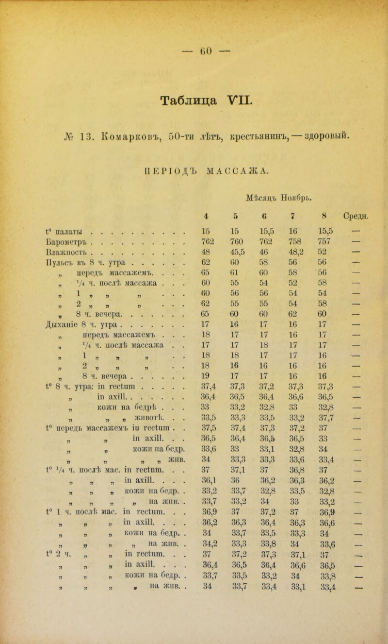 Таблица VII. № 13. Комарковъ, 50-ти лѣтъ, крестьянинъ,— здоровый. П Е Р I О Д Ъ МАССАЖ А. Мѣсяцъ Ноябрь. 4 Г> С 1 8 Средн ♦ ° III VI ты 15 15 15 5 16 15,5 Г»:1 ПОМРТПТ» 762 760 762 758 757 НіЯ '.К НОС 1 1, 48 45,5 46 48,2 52 Пѵльсі. к'і. 8 ч ѴРПЯ 62 60 58 56 56 „ иерсд'ь массажемъ. . . . 65 61 60 58 56 „ Ѵ-» ч. поелѣ массажа . . . 60 55 54 52 58 я * я я я 60 56 56 54 54 о я в я я я ... 62 55 55 54 58 65 60 60 62 60 Дыханіо 8 м. утра 17 16 17 16 17 „ передъ массажемъ . . . 18 17 17 16 17 „ 7< ч. иослѣ массажа . . 17 17 18 17 17 я * я я я • 18 18 17 17 16 • я 2 „ „ г, . . 18 16 16 16 16 19 17 17 16 16 1° 8 т. у тра: іп гесіит 37,4 37,3 37,2 37,3 37,3 36,5 36,4 36,6 36,5 „ кожи на Оёдрѣ . . . 33 33,2 32,8 33 32,8 „ „ „ ЖІІВОТѣ. . . 33,5 33,3 33,5 33,2 37,7 1° передъ массажемъ іи гесіит . . 37,5 37,4 37,3 37,2 37 „ „ іп ахііі. . . 36,5 36,4 36,5 36,5 33 „ „ кожи на Г>едр. 33,6 33 33,1 32,8 34 я я я я аінв. 34 33,3 33,3 33,6 33,4 1° V* ч. послѣ мае. іп гесіпт. . . 37 37,1 37 36,8 37 „ я іп ахііі. . . . 36,1 36 36,2 36,3 36,2 „ „ „ кожи наГх>др. . 33,2 33,7 32,8 33,5 32,8 я я я я на ЖИВ. . 33,7 33,2 34 33 33,2 1° 1 ч. послѣ мае. іп гесіит. . . 36,9 37 37,2 37 36,9 я я я іп ахііі. . . . 36,2 36,3 36,4 36,3 36,6 „ „ „ коѵкн на осдр. . 34 33,7 33,5 33,3 34 щ г, я я 11 а ЖИВ- • 34,2 33,3 33,8 34 33,6 1° 2 ч. „ „ іп гесіпт. . . 37 37,2 37,3 37,1 37 я я „ ш ахііі. . . . 36,4 36,5 36,4 36,6 36,5 „ „ „ кожи на Гіедр. . 33,7 33,5 33,2 34 33,8 я п я ш а жив. . 34 33,7 33,4 33,1 33,4